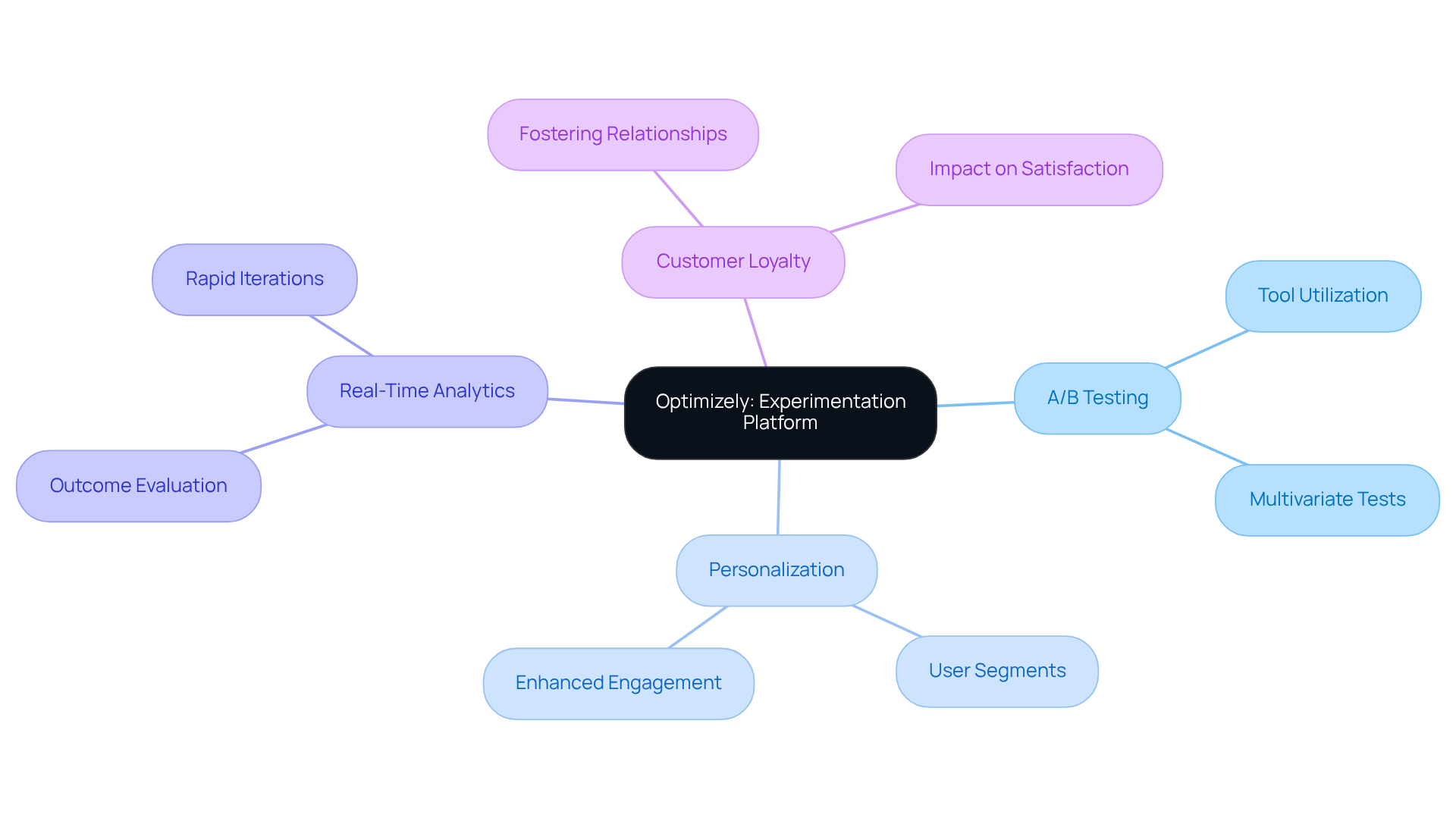 This mindmap illustrates how Optimizely's key features connect to the central idea of enhancing user experiences. Each branch represents an important aspect of the platform, showing how they contribute to improved engagement and customer satisfaction. This mindmap illustrates how Optimizely's key features connect to the central idea of enhancing user experiences. Each branch represents an important aspect of the platform, showing how they contribute to improved engagement and customer satisfaction.