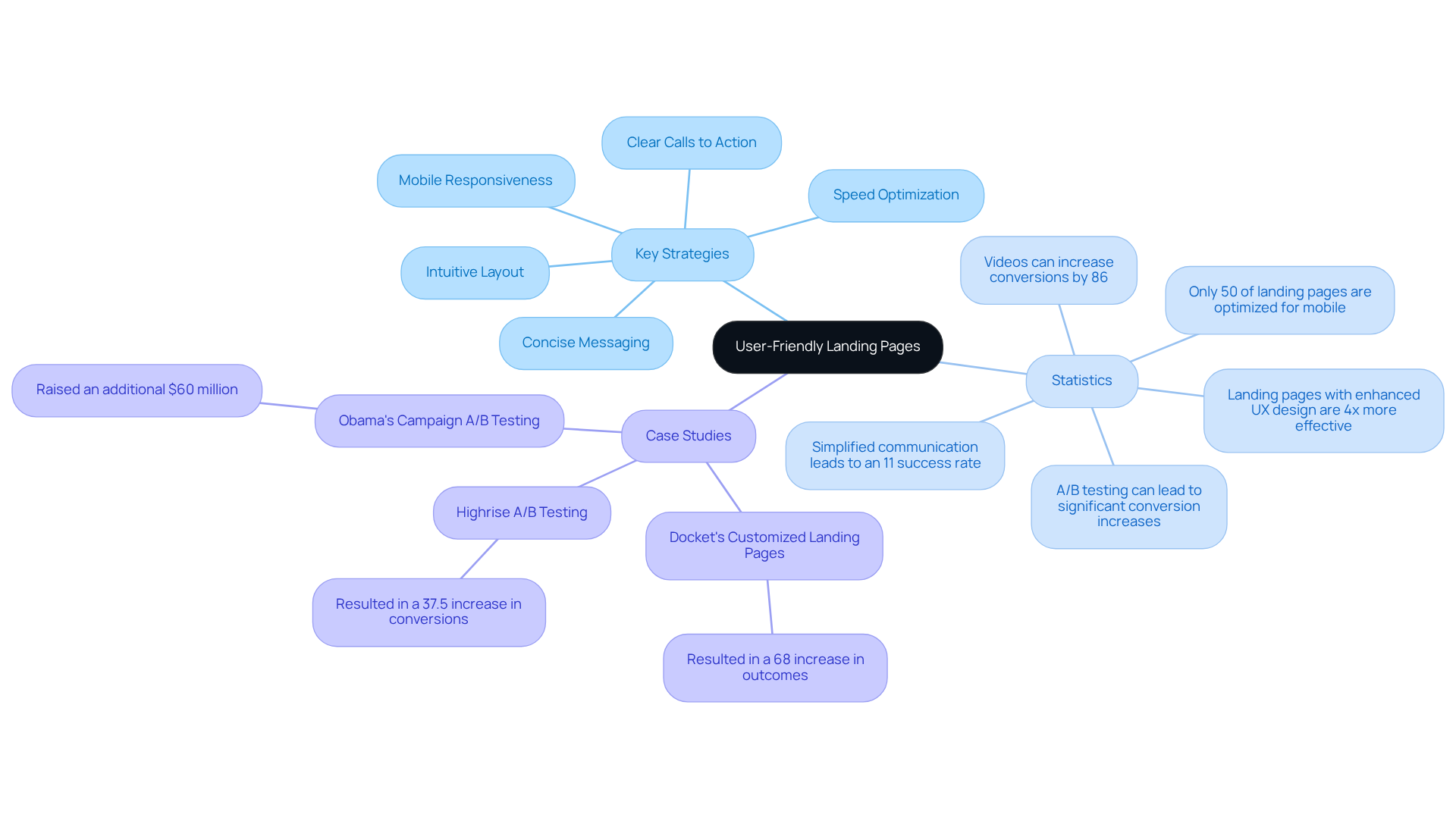 This mindmap illustrates how user-friendly landing pages can boost conversions. Each branch represents a key aspect: strategies to implement, statistics that show their impact, and successful case studies that reinforce the effectiveness of these practices. This mindmap illustrates how user-friendly landing pages can boost conversions. Each branch represents a key aspect: strategies to implement, statistics that show their impact, and successful case studies that reinforce the effectiveness of these practices.
