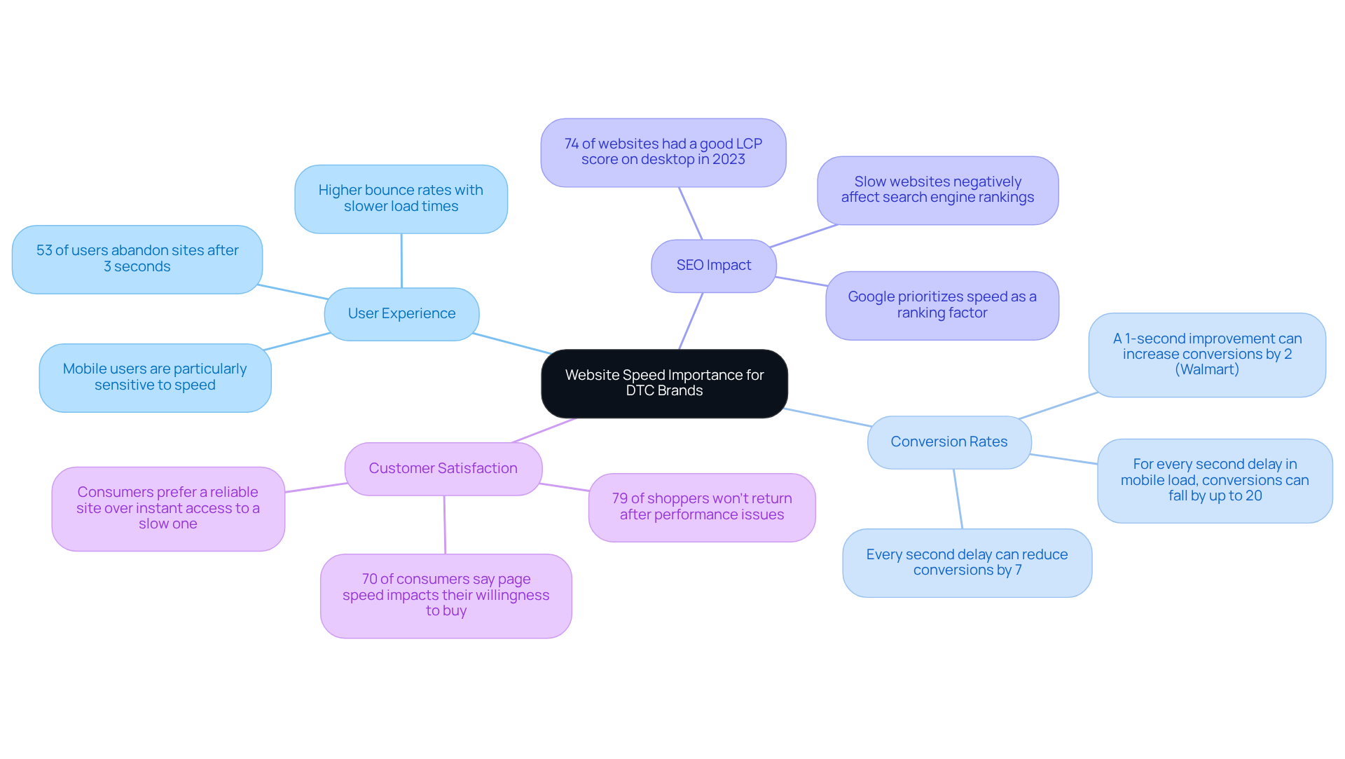 This mindmap illustrates how various factors contribute to the overall importance of website speed for DTC brands. Each branch represents a key area that is affected by loading times, with supporting statistics that highlight their significance.