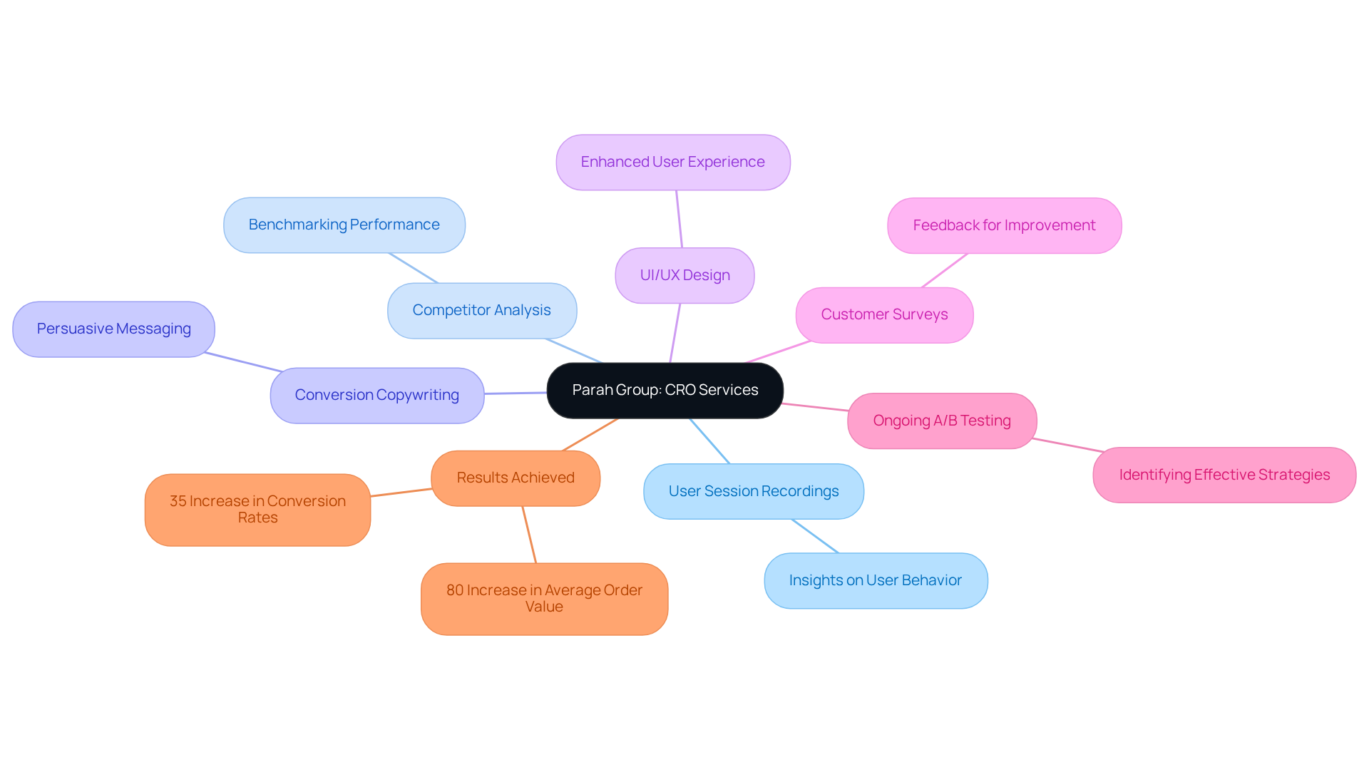 This mindmap illustrates the comprehensive services offered by Parah Group and their impact on clients. Each branch represents a specific service, and the sub-branches show the results achieved, helping you understand how these services can drive growth. This mindmap illustrates the comprehensive services offered by Parah Group and their impact on clients. Each branch represents a specific service, and the sub-branches show the results achieved, helping you understand how these services can drive growth.