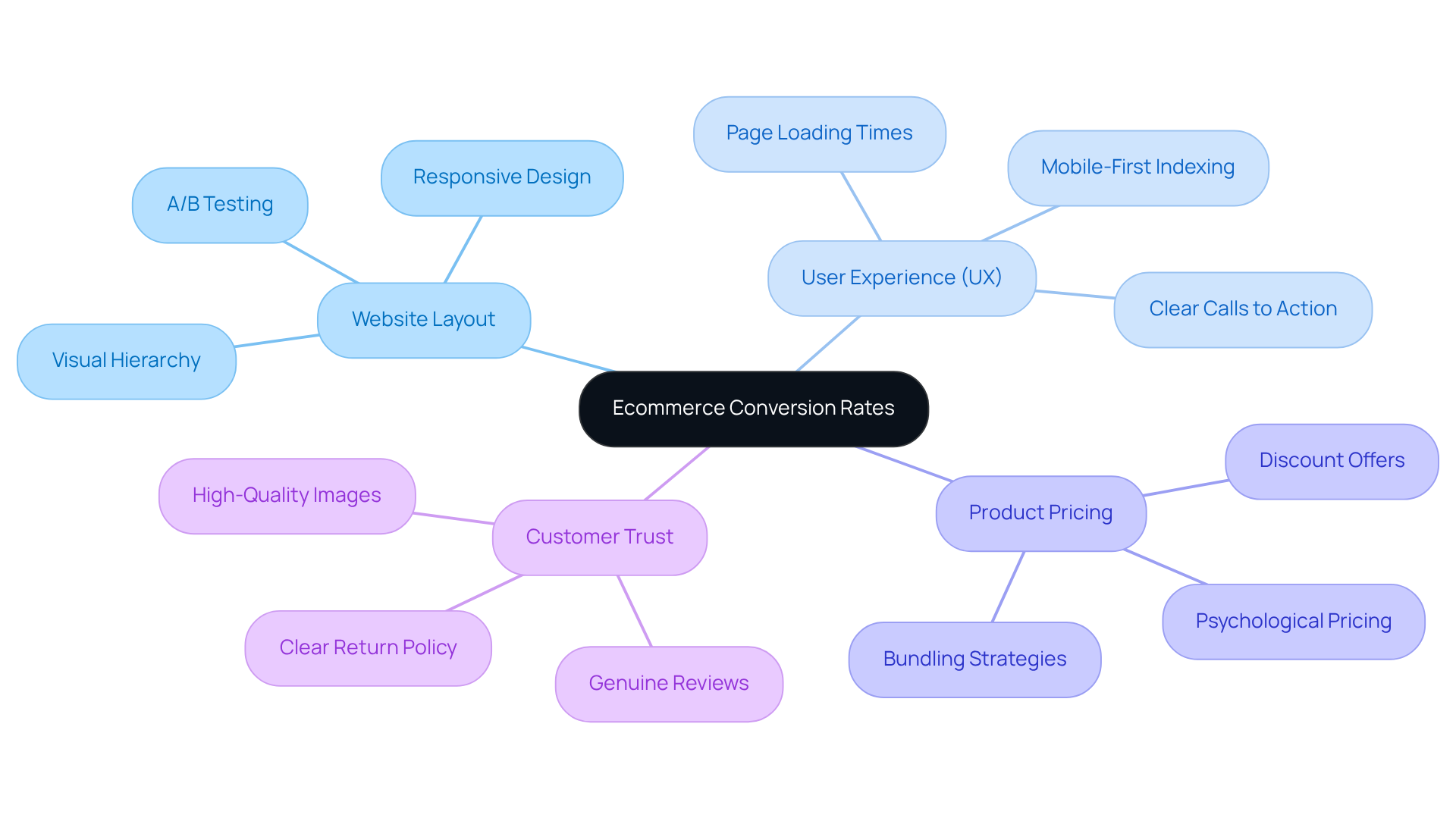 This mindmap illustrates the critical elements influencing ecommerce success. Each main branch represents a key factor, with further details on strategies to optimize each area. Follow the branches to discover how different aspects contribute to boosting conversion rates.