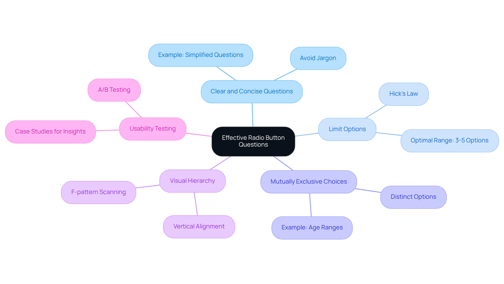 This mindmap illustrates the essential strategies for designing effective radio button questions. Start at the center with the main topic, then explore each branch to discover specific tips and examples that can help improve engagement and clarity in questionnaire design. This mindmap illustrates the essential strategies for designing effective radio button questions. Start at the center with the main topic, then explore each branch to discover specific tips and examples that can help improve engagement and clarity in questionnaire design.