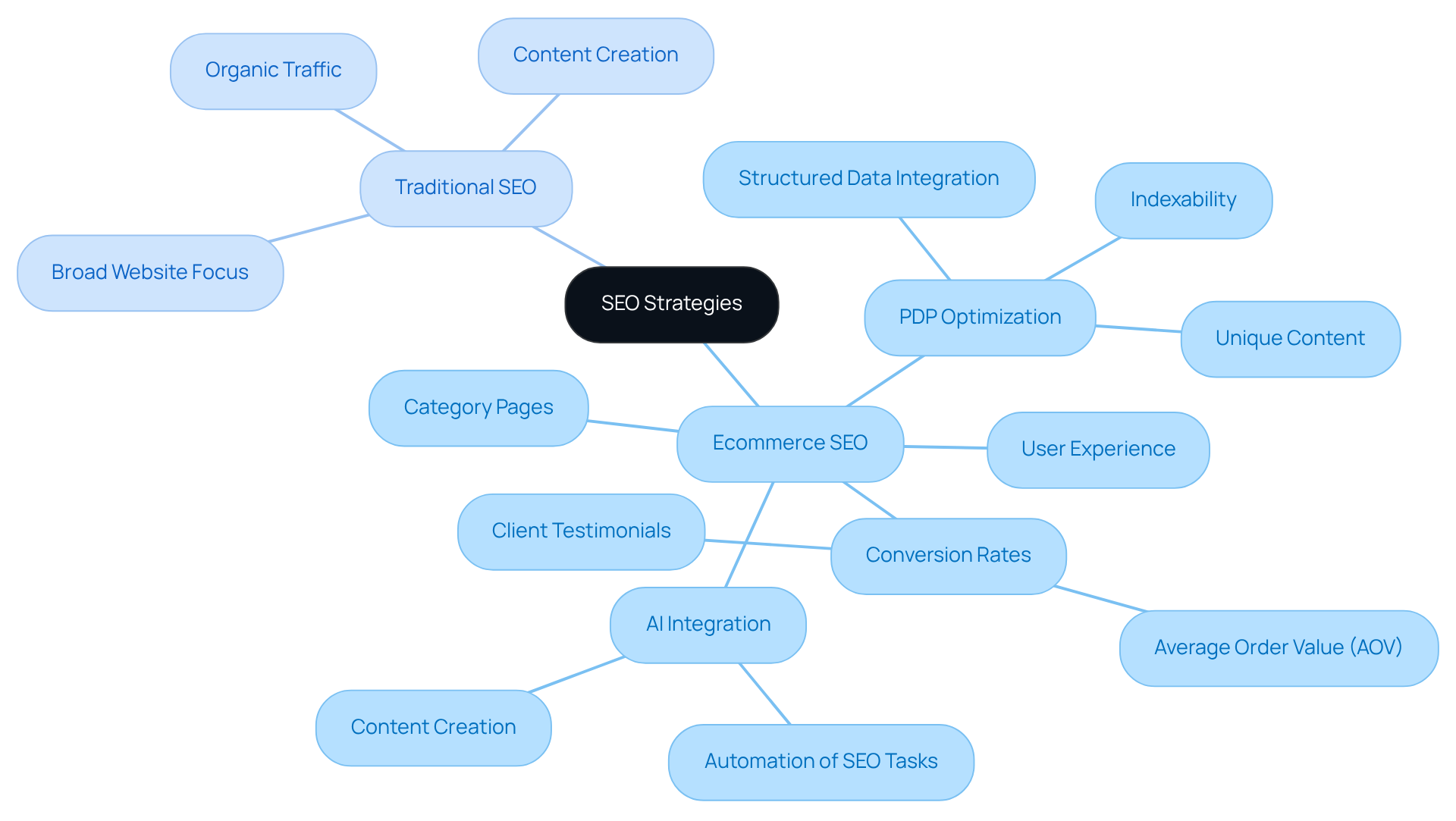 This mindmap illustrates the key differences between Ecommerce SEO and Traditional SEO. The central node is the overarching topic, while the branches show the unique focus areas and strategies of each type, helping you to visualize how they relate to one another. This mindmap illustrates the key differences between Ecommerce SEO and Traditional SEO. The central node is the overarching topic, while the branches show the unique focus areas and strategies of each type, helping you to visualize how they relate to one another.