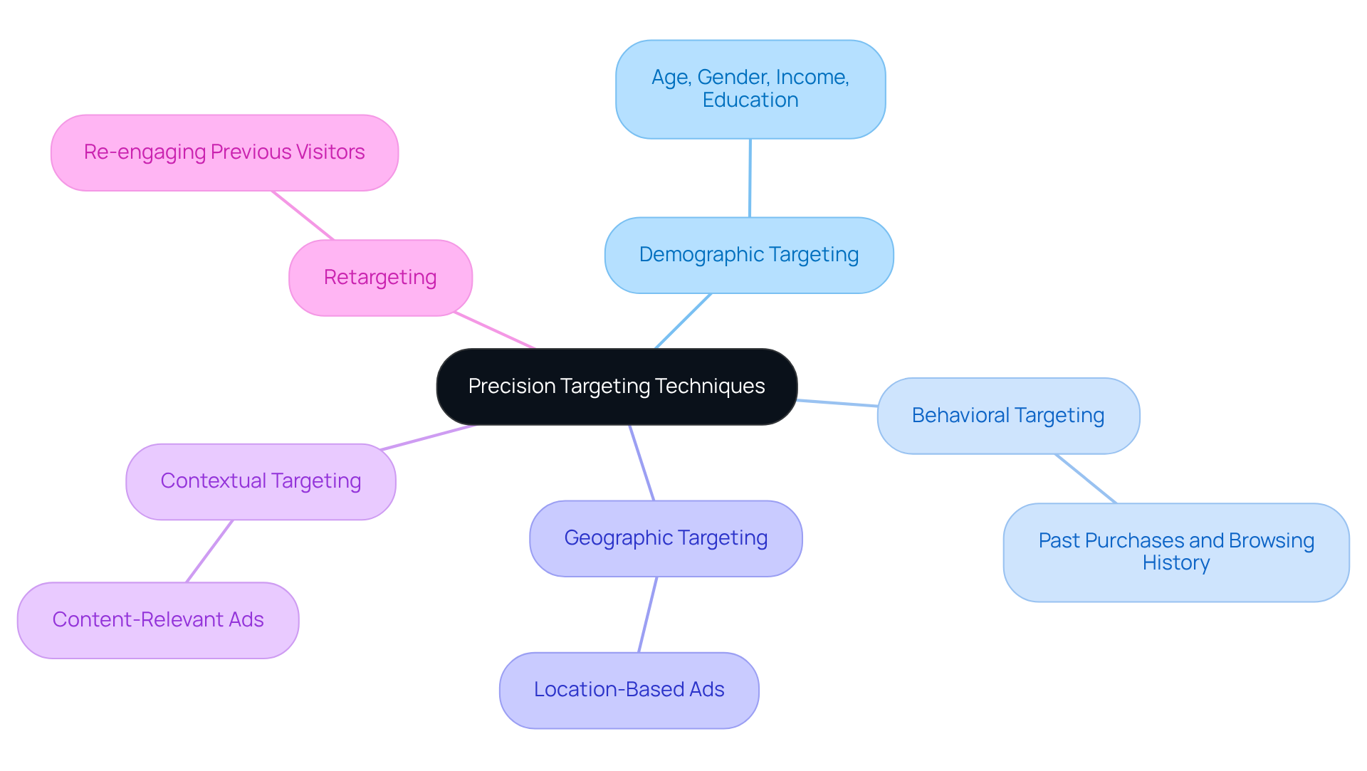 This mindmap illustrates the main concept of precision targeting at the center, with branches leading to different strategies. Each strategy is a method to reach your audience more effectively, ensuring your ads resonate better with potential customers. This mindmap illustrates the main concept of precision targeting at the center, with branches leading to different strategies. Each strategy is a method to reach your audience more effectively, ensuring your ads resonate better with potential customers.