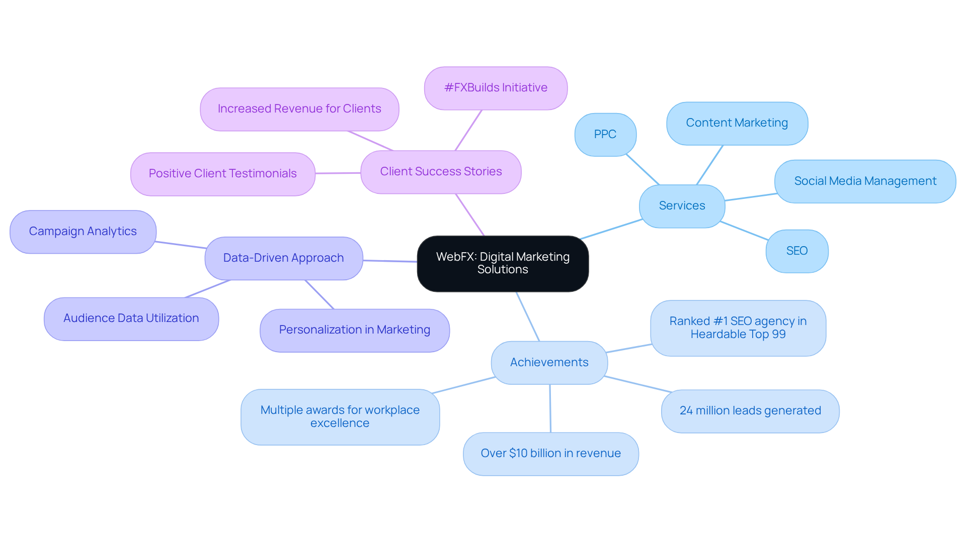 This mindmap illustrates the various aspects of WebFX's offerings. The central node represents WebFX, while the branches show their services, major achievements, data-driven strategies, and examples of client success. Each section is interconnected, emphasizing how they collectively contribute to the agency's growth and reputation. This mindmap illustrates the various aspects of WebFX's offerings. The central node represents WebFX, while the branches show their services, major achievements, data-driven strategies, and examples of client success. Each section is interconnected, emphasizing how they collectively contribute to the agency's growth and reputation.