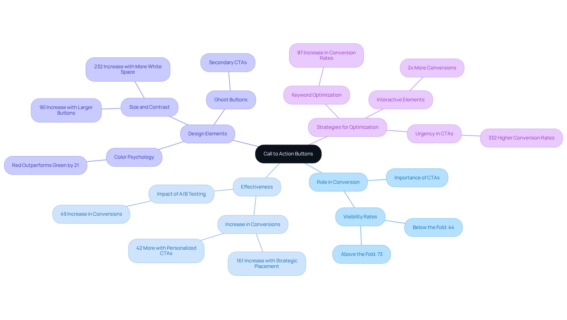 This mindmap illustrates the vital components of call to action buttons and their role in boosting conversion rates. Each branch represents a key aspect, and sub-branches provide specific examples or statistics, helping you grasp how to effectively use CTAs on your website. This mindmap illustrates the vital components of call to action buttons and their role in boosting conversion rates. Each branch represents a key aspect, and sub-branches provide specific examples or statistics, helping you grasp how to effectively use CTAs on your website.