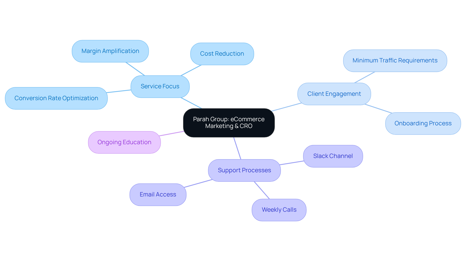This mindmap presents how Parah Group approaches eCommerce marketing and CRO. The central idea branches out into key areas that show their focus, client requirements, support methods, and commitment to education. Each branch represents a crucial aspect of their service. This mindmap presents how Parah Group approaches eCommerce marketing and CRO. The central idea branches out into key areas that show their focus, client requirements, support methods, and commitment to education. Each branch represents a crucial aspect of their service.