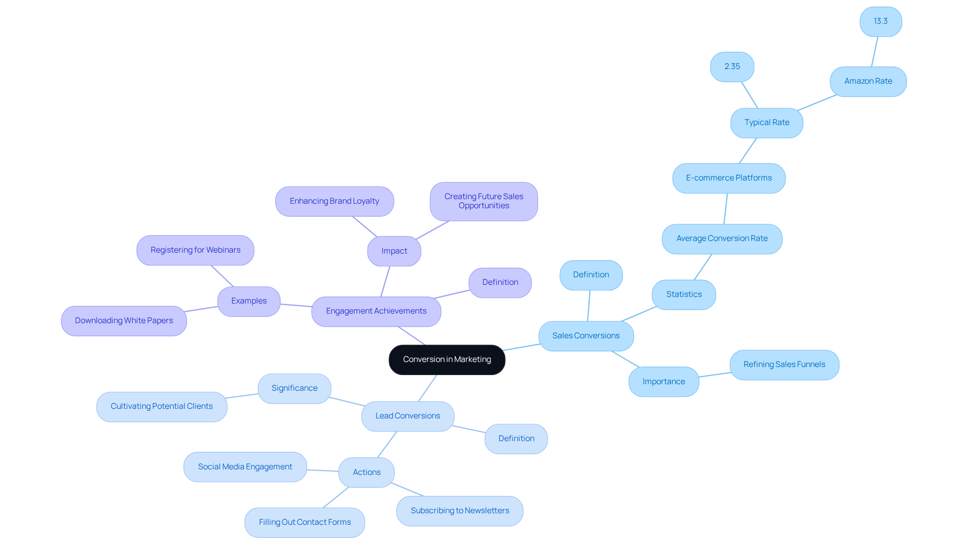 This mindmap showcases different types of marketing conversions. Start at the center with 'Conversion in Marketing', then explore each branch to see the specific types and their details. It's a visual way to understand how different conversions contribute to marketing strategies. This mindmap showcases different types of marketing conversions. Start at the center with 'Conversion in Marketing', then explore each branch to see the specific types and their details. It's a visual way to understand how different conversions contribute to marketing strategies.