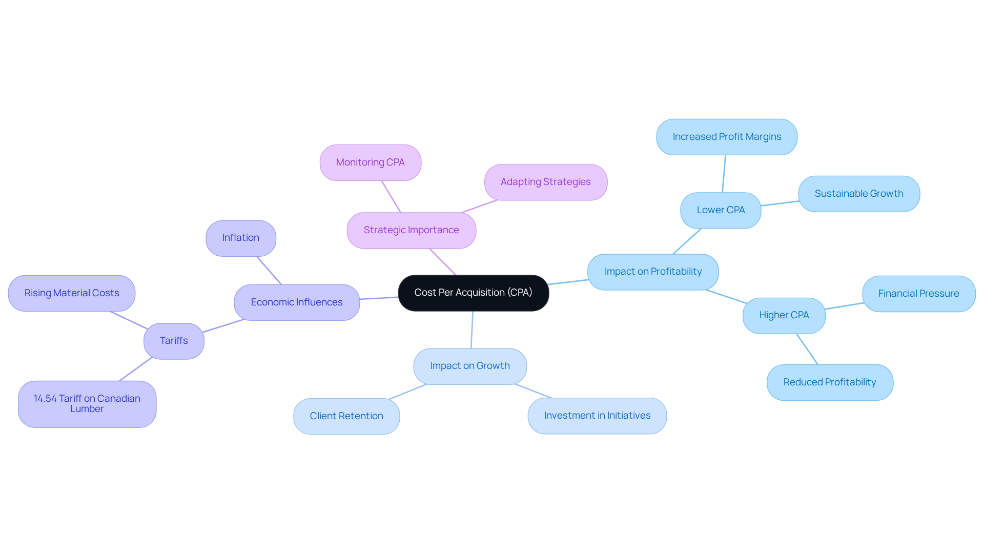 This mindmap shows how cost per acquisition (CPA) affects various aspects of a business. The central idea branches out to explore its impacts on profitability and growth, as well as economic influences and strategic importance. Each branch provides a deeper understanding of the topic. This mindmap shows how cost per acquisition (CPA) affects various aspects of a business. The central idea branches out to explore its impacts on profitability and growth, as well as economic influences and strategic importance. Each branch provides a deeper understanding of the topic.
