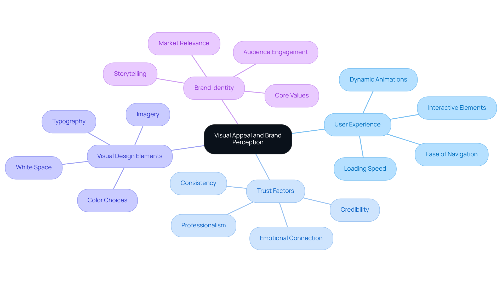 This mindmap shows how different components of visual design, like colors and animations, connect to trust and engagement with audiences. Start from the center and explore each branch to see how these elements work together to enhance a brand's online presence.