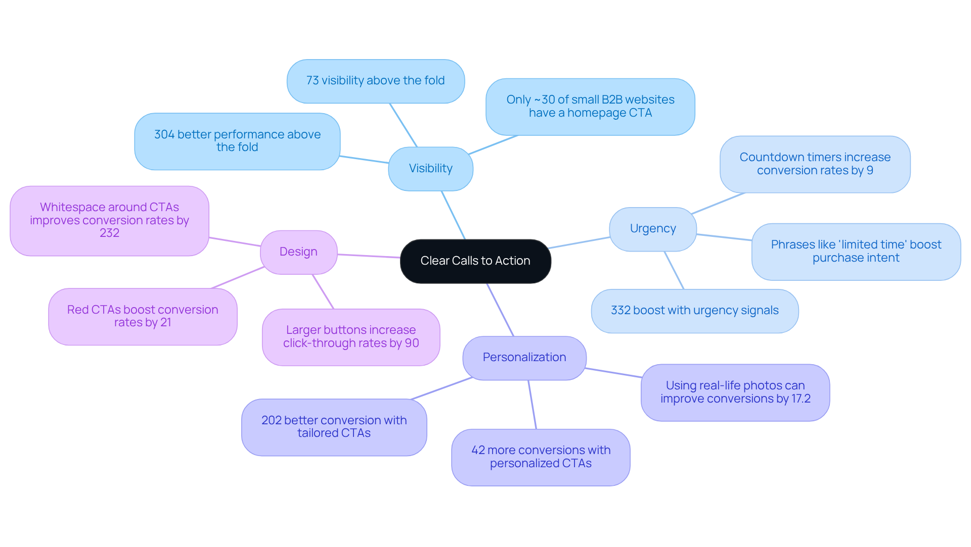 This mindmap shows how various factors like visibility, urgency, and personalization come together to enhance the effectiveness of calls to action. Each branch represents a different aspect, making it easy to see how they influence consumer decisions. This mindmap shows how various factors like visibility, urgency, and personalization come together to enhance the effectiveness of calls to action. Each branch represents a different aspect, making it easy to see how they influence consumer decisions.