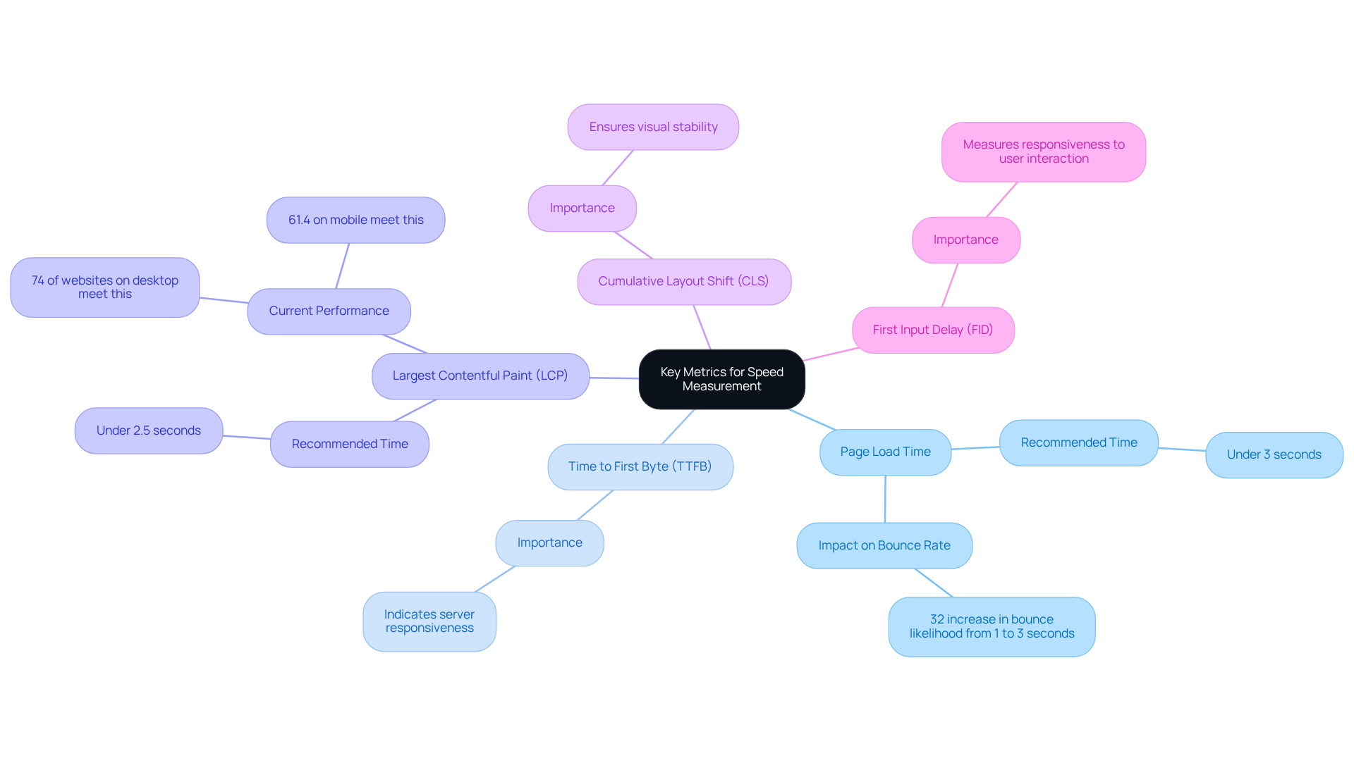 This mindmap shows the essential metrics for evaluating website speed. Each branch represents a metric, with details on what it measures and why it matters for user experience. Follow the branches to understand how each metric contributes to the overall performance. This mindmap shows the essential metrics for evaluating website speed. Each branch represents a metric, with details on what it measures and why it matters for user experience. Follow the branches to understand how each metric contributes to the overall performance.