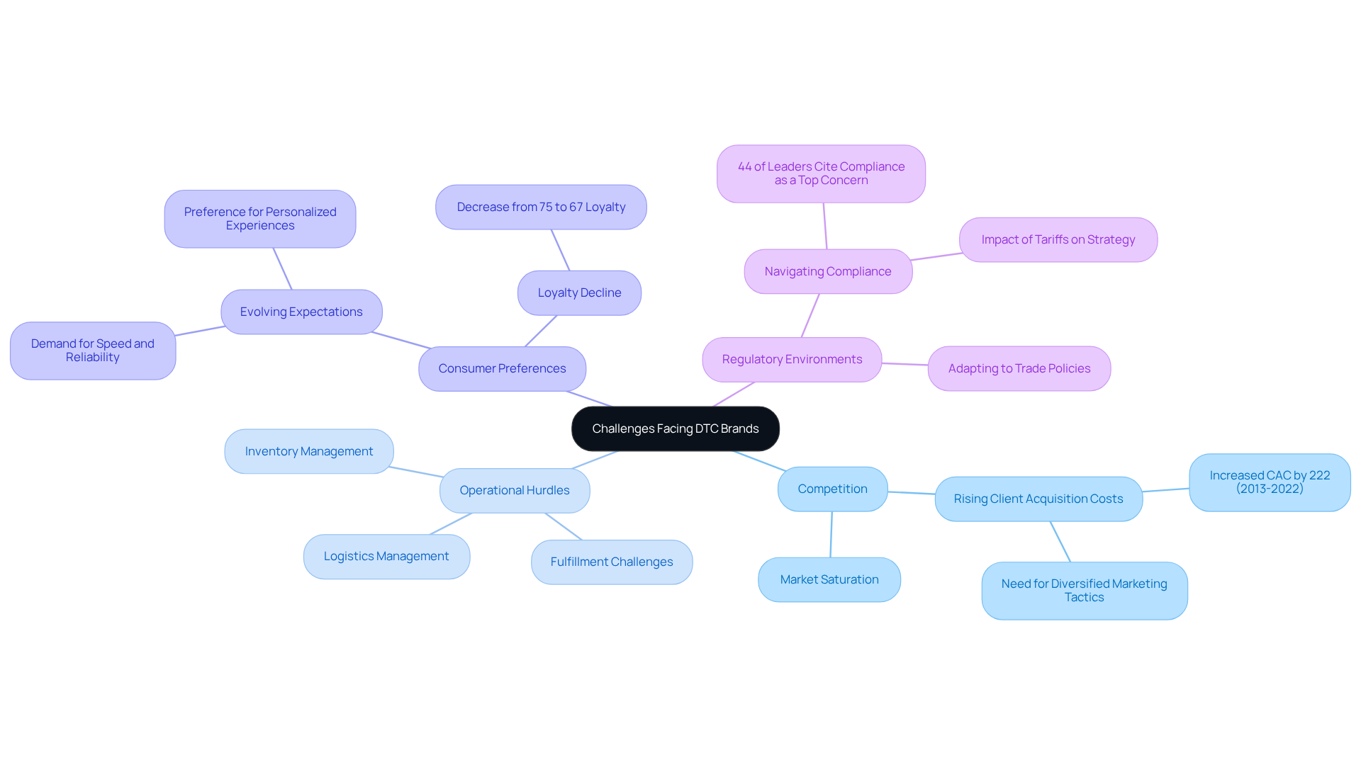 This mindmap shows the primary challenges DTC brands face. Each branch represents a different challenge, and the sub-branches detail specific components related to those challenges. It helps to visualize the complexities and interconnections in the DTC landscape.