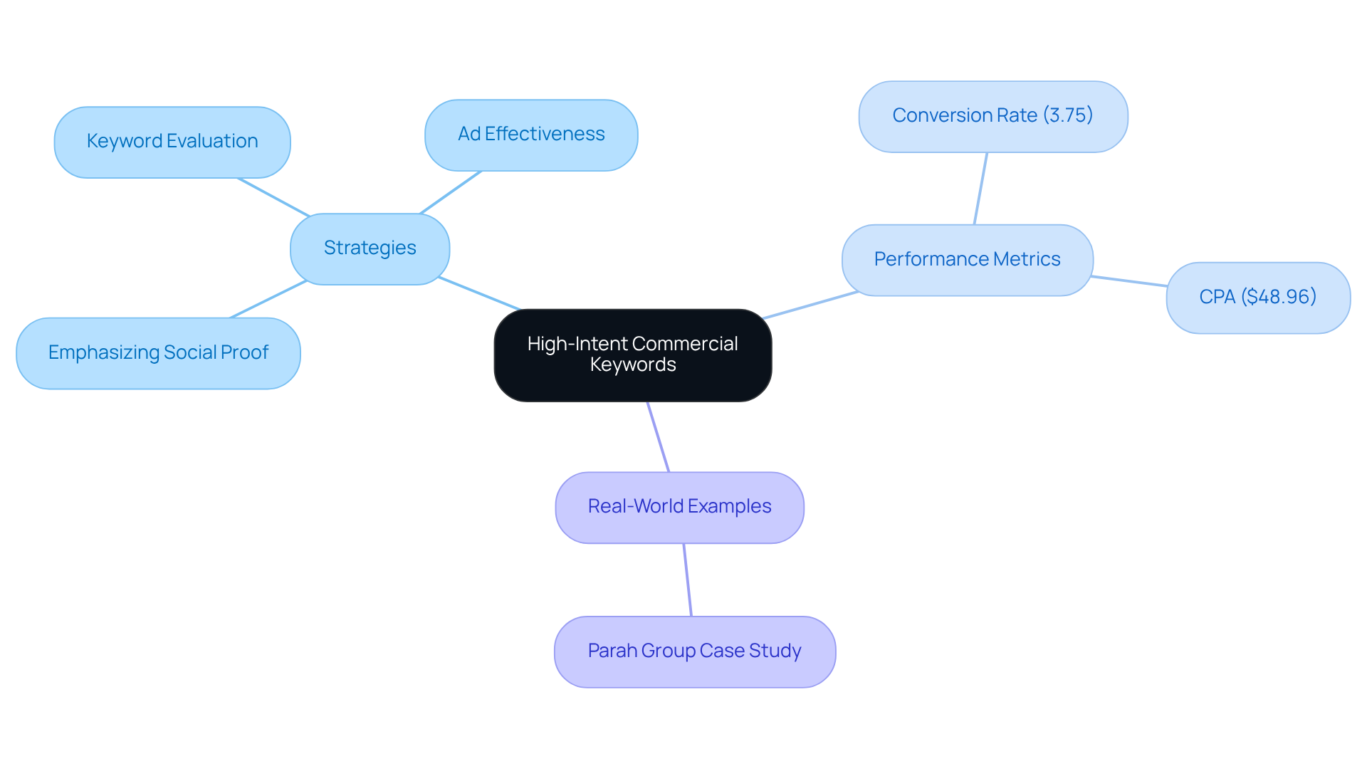 This mindmap shows the relationships between high-intent keywords, effective strategies for using them, and the results of those strategies. Follow the branches to see how each key area contributes to improved ad performance and conversion rates. This mindmap shows the relationships between high-intent keywords, effective strategies for using them, and the results of those strategies. Follow the branches to see how each key area contributes to improved ad performance and conversion rates.