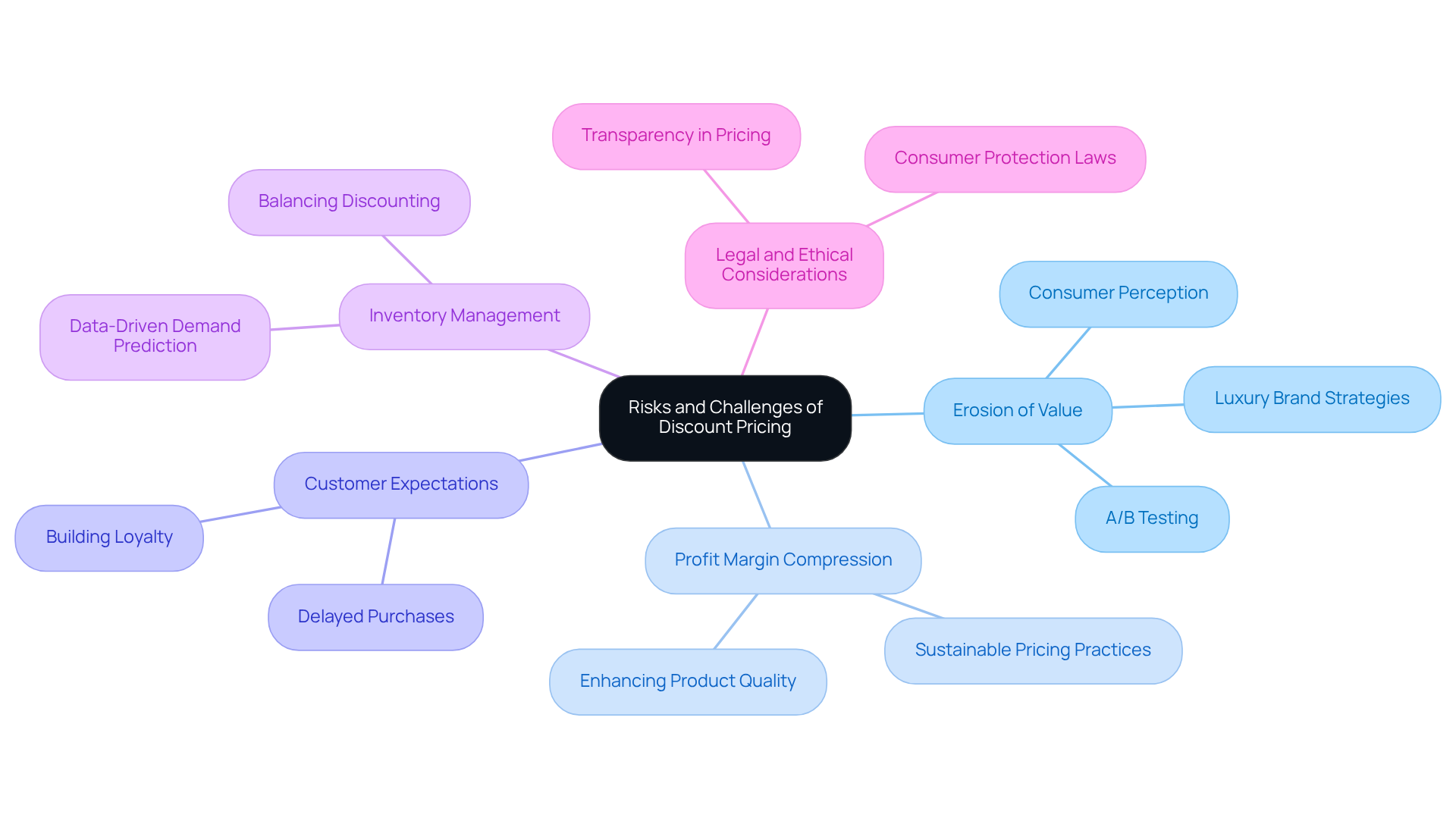 This mindmap shows the risks associated with discount pricing for DTC brands. Each main branch represents a different challenge, and sub-branches provide insights or strategies related to that challenge. Explore the connections to understand how these risks interrelate and can be managed. This mindmap shows the risks associated with discount pricing for DTC brands. Each main branch represents a different challenge, and sub-branches provide insights or strategies related to that challenge. Explore the connections to understand how these risks interrelate and can be managed.