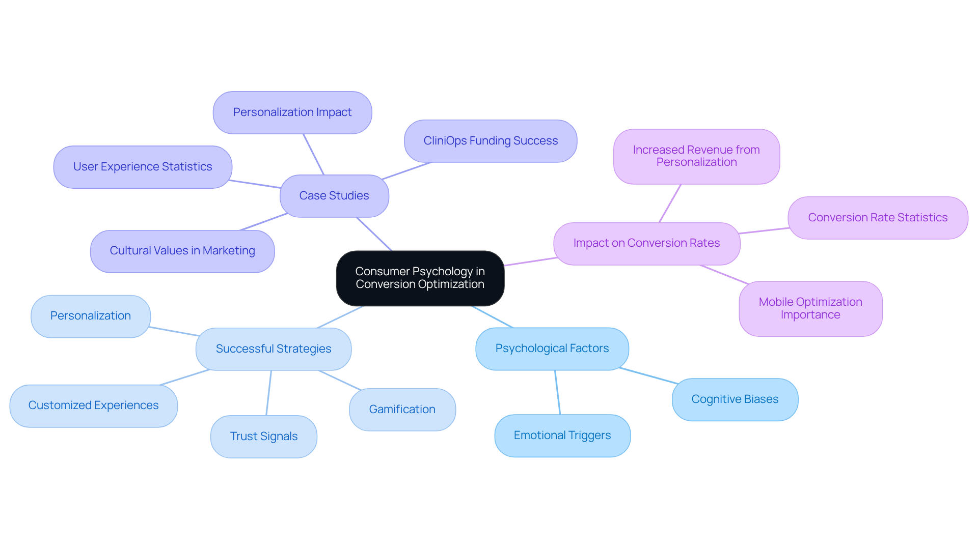 This mindmap starts with consumer psychology at the center, branching out to show how various psychological concepts and strategies contribute to improving conversion rates. Follow the branches to explore how each component connects and supports the central theme. This mindmap starts with consumer psychology at the center, branching out to show how various psychological concepts and strategies contribute to improving conversion rates. Follow the branches to explore how each component connects and supports the central theme.