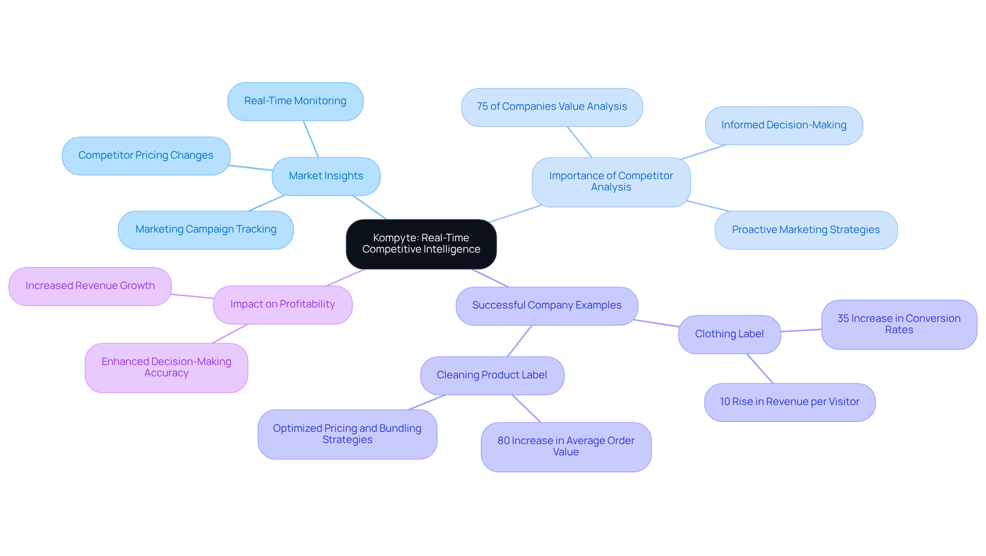 This mindmap starts with Kompyte at the center, showing how it influences various aspects of DTC marketing. Follow the branches to explore market insights, competitor analysis, and see real-life examples of companies that improved their strategies and profitability. This mindmap starts with Kompyte at the center, showing how it influences various aspects of DTC marketing. Follow the branches to explore market insights, competitor analysis, and see real-life examples of companies that improved their strategies and profitability.