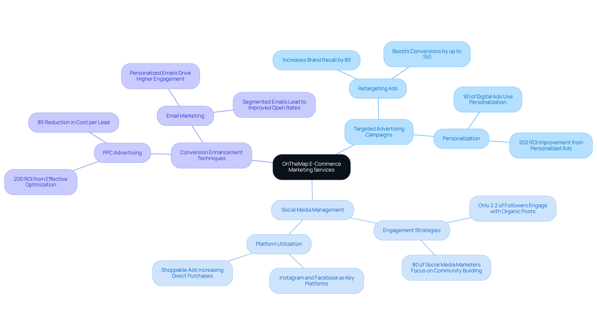 This mindmap starts with OnTheMap's primary focus on e-commerce marketing. Each branch represents a service area, with further details on strategies and their effectiveness branching out. Follow the colors and lines to understand how each service contributes to improving online visibility and conversion rates. This mindmap starts with OnTheMap's primary focus on e-commerce marketing. Each branch represents a service area, with further details on strategies and their effectiveness branching out. Follow the colors and lines to understand how each service contributes to improving online visibility and conversion rates.