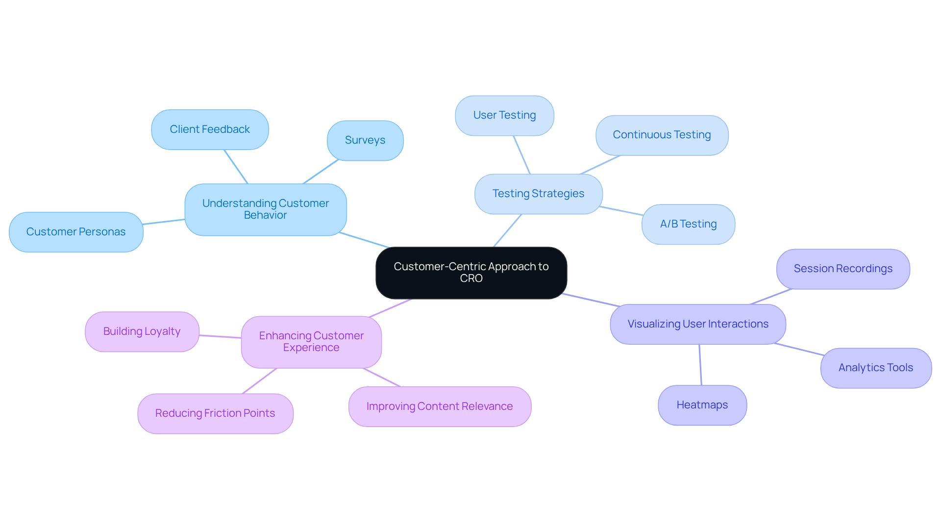 This mindmap starts with the central idea of a customer-centric approach to CRO and branches out into various strategies and methods. Each branch represents a key topic, while the sub-branches detail specific actions or tools to implement those strategies. This mindmap starts with the central idea of a customer-centric approach to CRO and branches out into various strategies and methods. Each branch represents a key topic, while the sub-branches detail specific actions or tools to implement those strategies.