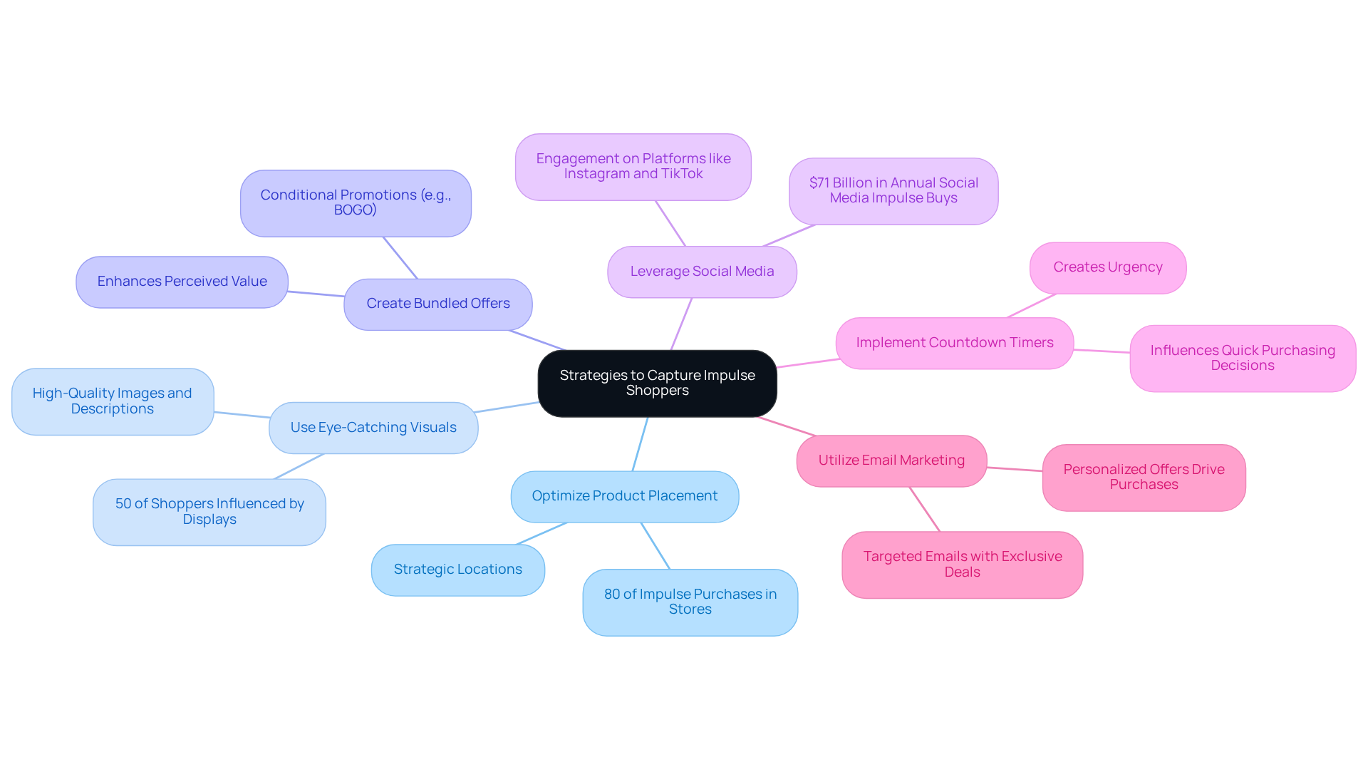 This mindmap starts with the central theme of capturing impulse shoppers and branches out into various strategies. Each branch represents a different method, and the sub-branches provide supporting details or statistics related to that strategy.