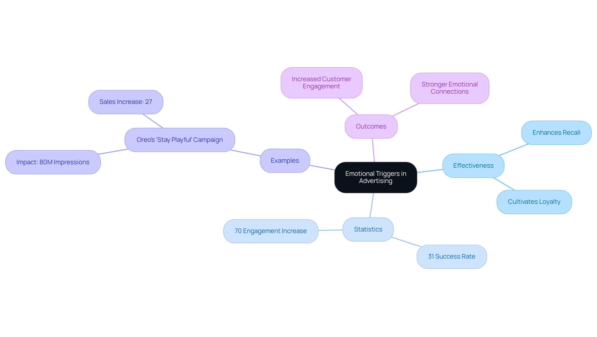 This mindmap starts with the central theme of emotional triggers in ads, then branches out into how they affect effectiveness, supported by statistics and specific examples. Each branch helps you see the relationships and outcomes of using emotional marketing. This mindmap starts with the central theme of emotional triggers in ads, then branches out into how they affect effectiveness, supported by statistics and specific examples. Each branch helps you see the relationships and outcomes of using emotional marketing.