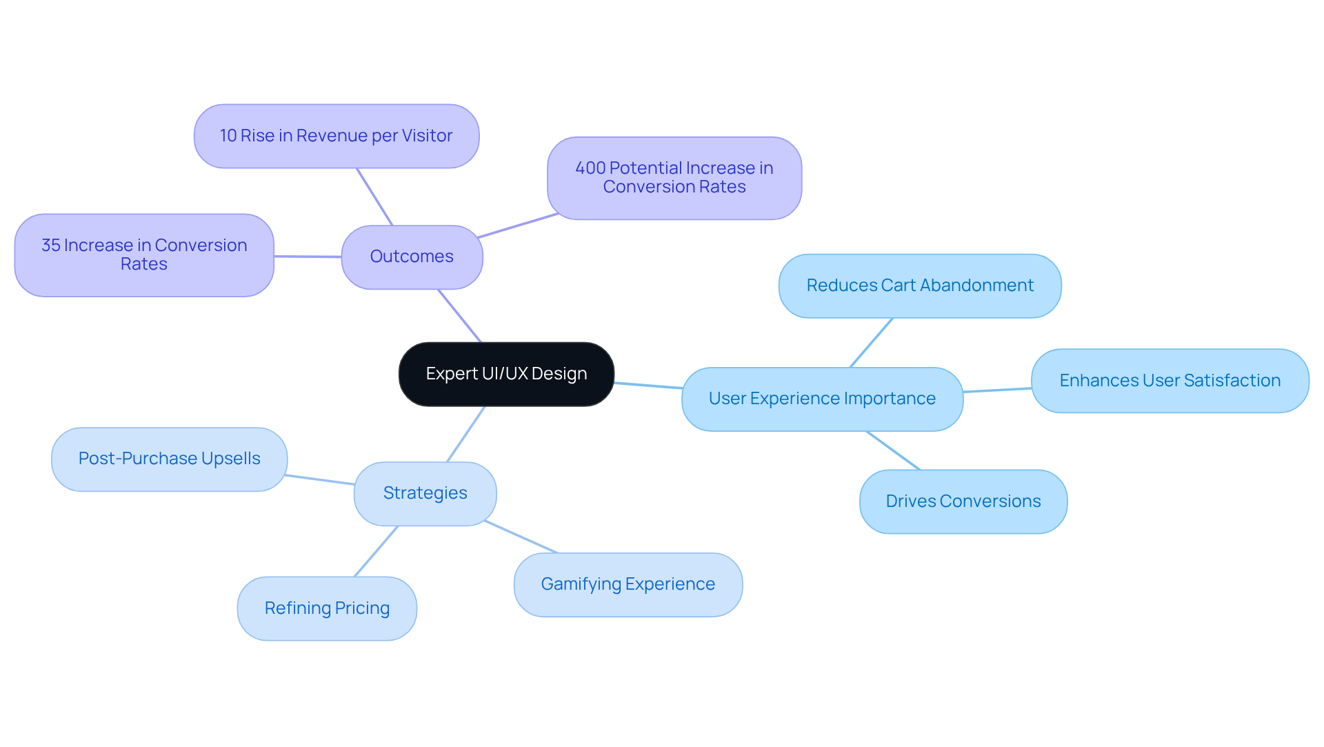 This mindmap starts with the core concept of UI/UX design at the center, branching out to show various strategies and the results they yield. Each branch illustrates how these approaches contribute to better user experiences and increased profitability. This mindmap starts with the core concept of UI/UX design at the center, branching out to show various strategies and the results they yield. Each branch illustrates how these approaches contribute to better user experiences and increased profitability.