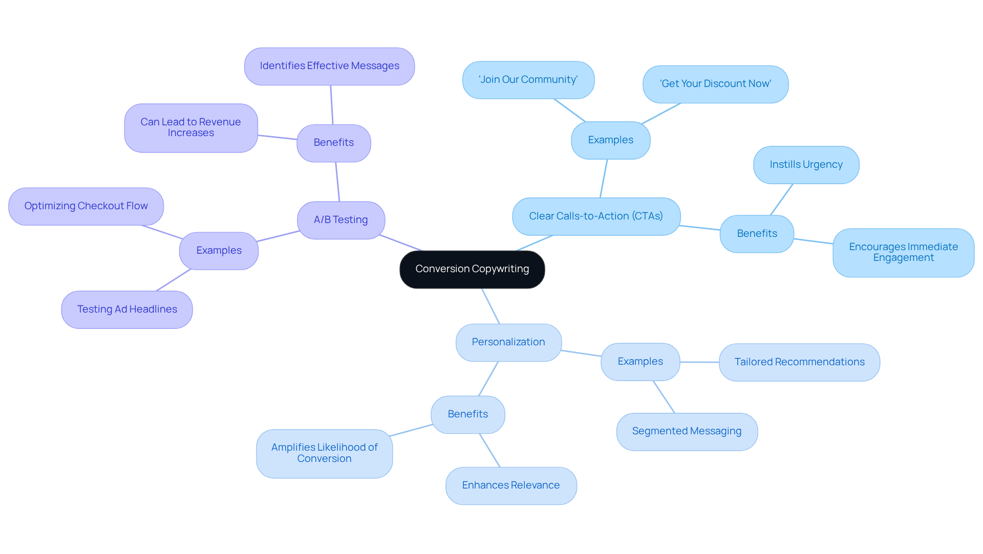 This mindmap starts with the core idea of conversion copywriting in the center. Each strategy branches out, showcasing how they contribute to crafting compelling messages. Explore each branch to understand specific tactics and examples that can drive customer action.
