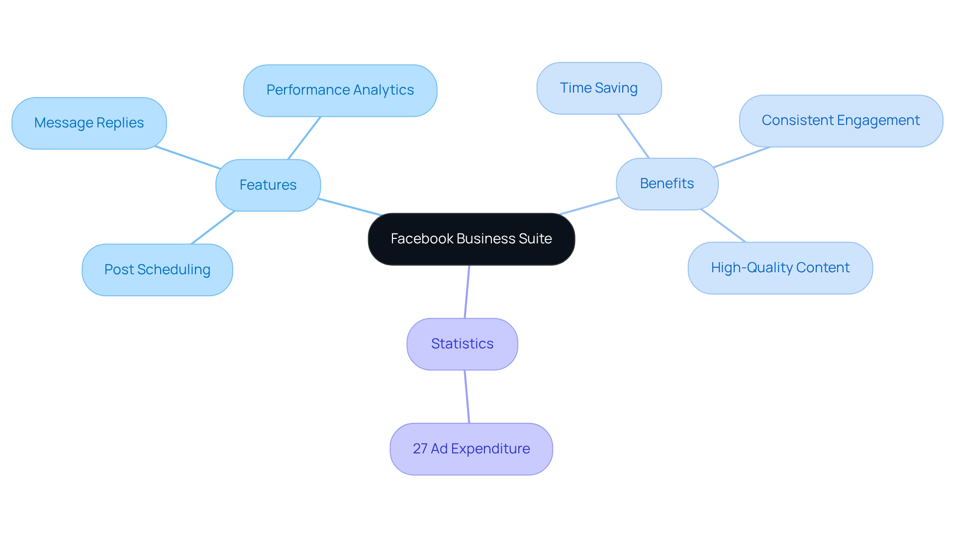 This mindmap starts with the Facebook Business Suite at the center. Each branch represents key features, benefits, and important statistics that illustrate how this tool aids direct-to-consumer companies in managing their social media effectively. This mindmap starts with the Facebook Business Suite at the center. Each branch represents key features, benefits, and important statistics that illustrate how this tool aids direct-to-consumer companies in managing their social media effectively.