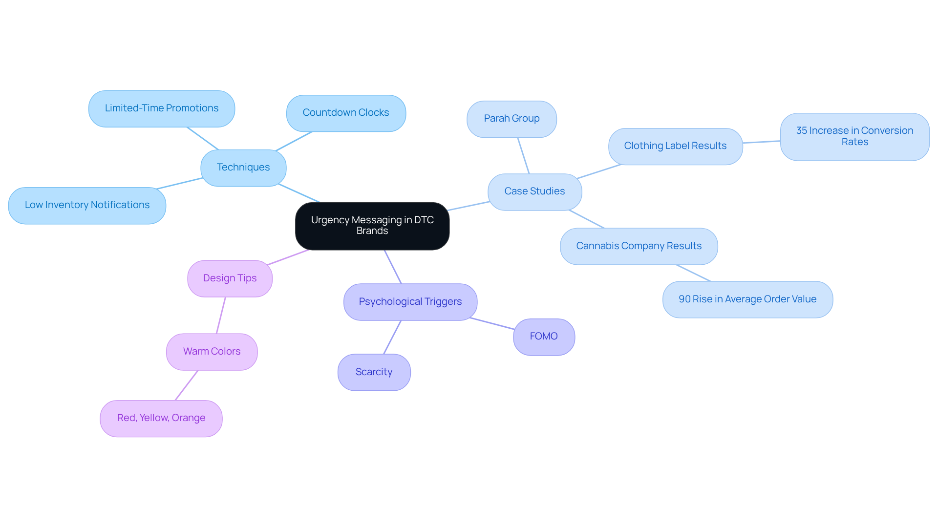 This mindmap starts with the main concept of urgency messaging at the center. Follow the branches to explore various techniques, real-world case studies showing positive results, psychological triggers that motivate purchases, and design tips to enhance urgency in marketing.