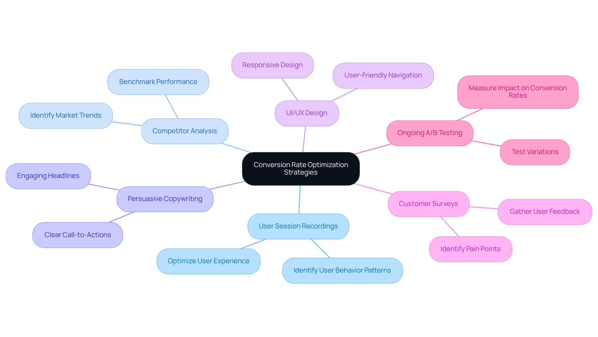 This mindmap starts with the main goal of enhancing conversion rates at the center, then explores the various methods Parah Group uses to achieve this. Each branch represents a different strategy or service, showing how they all contribute to the overall objective. This mindmap starts with the main goal of enhancing conversion rates at the center, then explores the various methods Parah Group uses to achieve this. Each branch represents a different strategy or service, showing how they all contribute to the overall objective.