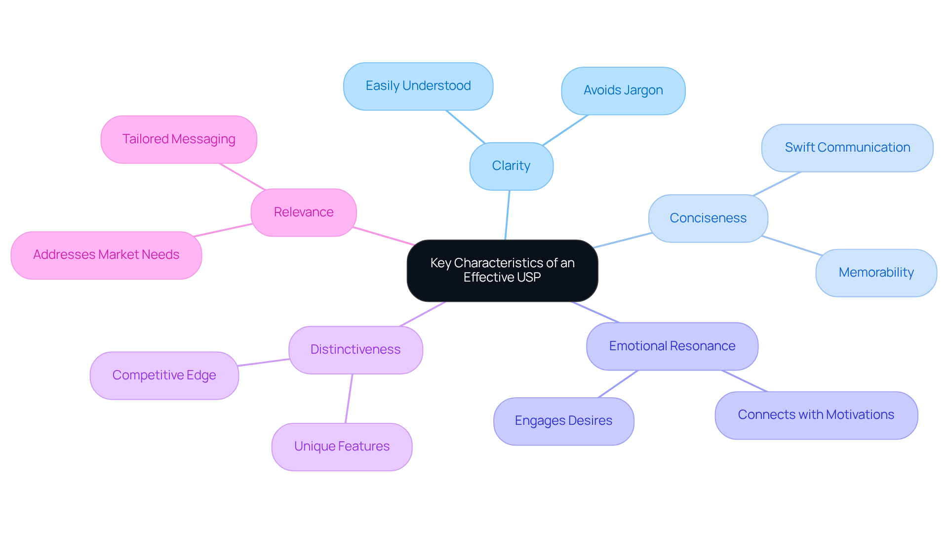 This mindmap starts with the main idea in the center and branches out to show each important characteristic of an effective USP. Each branch highlights a quality that makes a USP compelling, making it easy to see how they relate to the overall concept. This mindmap starts with the main idea in the center and branches out to show each important characteristic of an effective USP. Each branch highlights a quality that makes a USP compelling, making it easy to see how they relate to the overall concept.