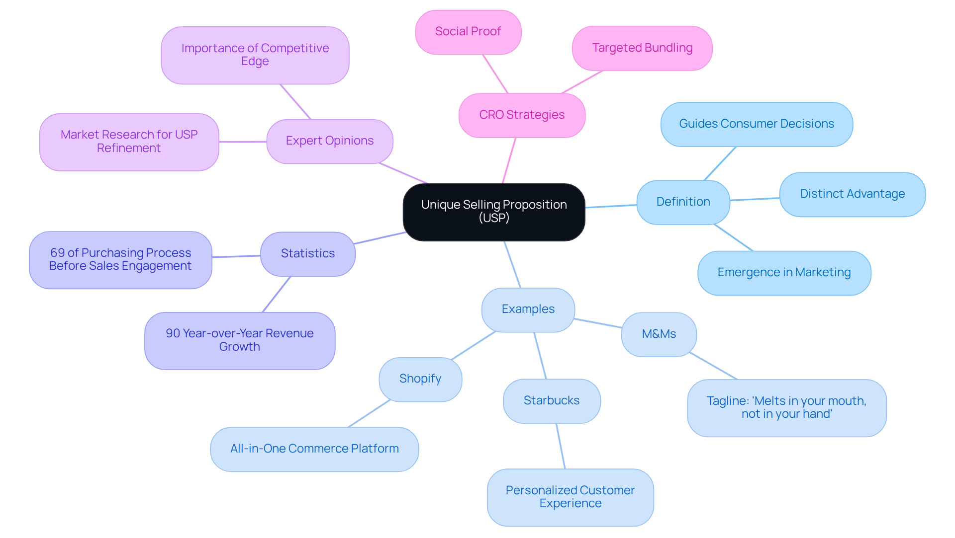 This mindmap starts with the main idea of USP at the center, branching out into various related topics. Each branch provides insights into what makes a strong USP, including definitions, real-world examples, impactful statistics, and expert insights, helping you grasp the full scope of its significance in marketing. This mindmap starts with the main idea of USP at the center, branching out into various related topics. Each branch provides insights into what makes a strong USP, including definitions, real-world examples, impactful statistics, and expert insights, helping you grasp the full scope of its significance in marketing.