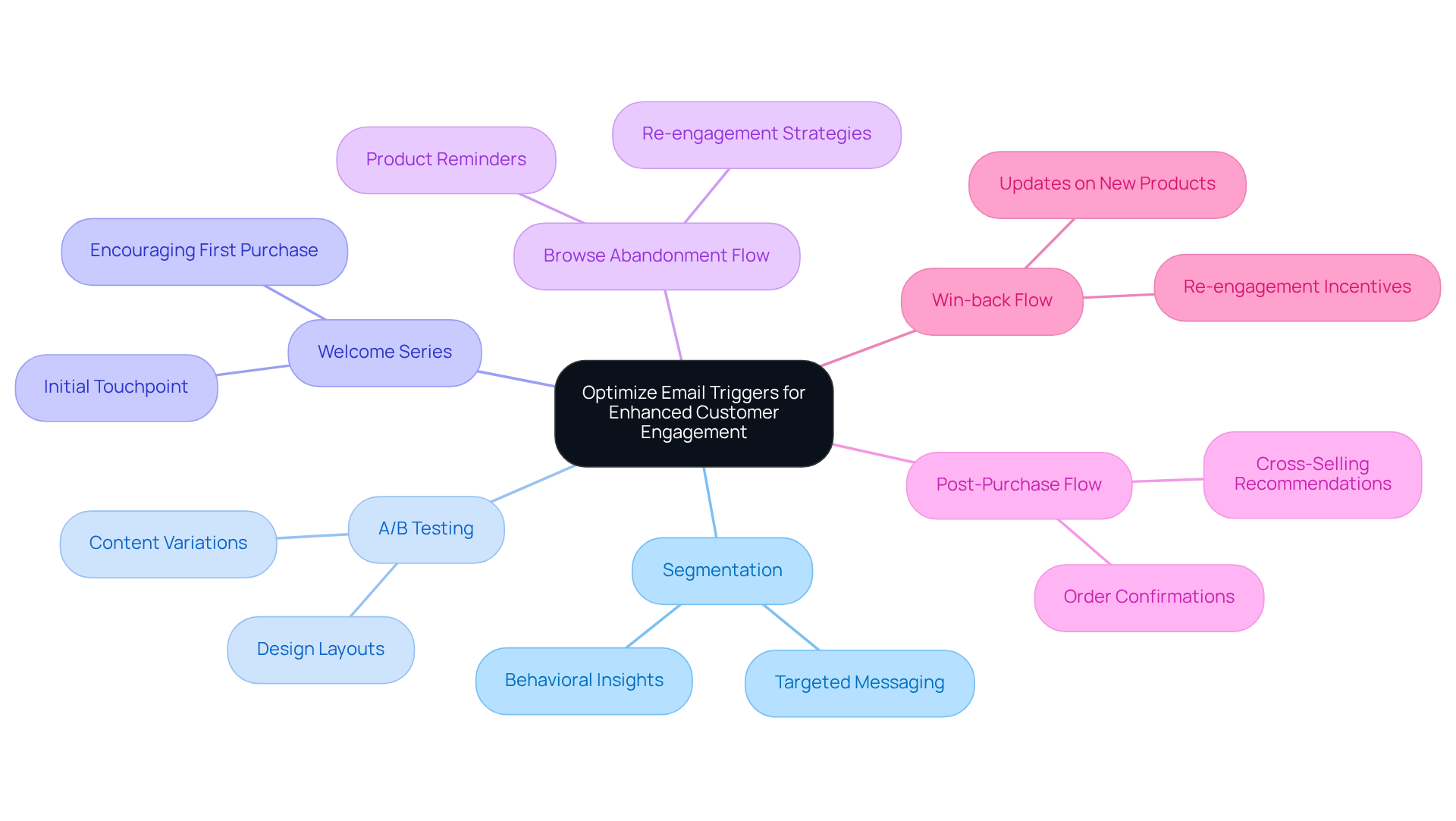This mindmap starts with the main theme in the center and radiates outwards to show different strategies and examples that contribute to enhancing customer engagement through email. Each branch represents a key concept, helping you understand how they relate to the core idea. This mindmap starts with the main theme in the center and radiates outwards to show different strategies and examples that contribute to enhancing customer engagement through email. Each branch represents a key concept, helping you understand how they relate to the core idea.