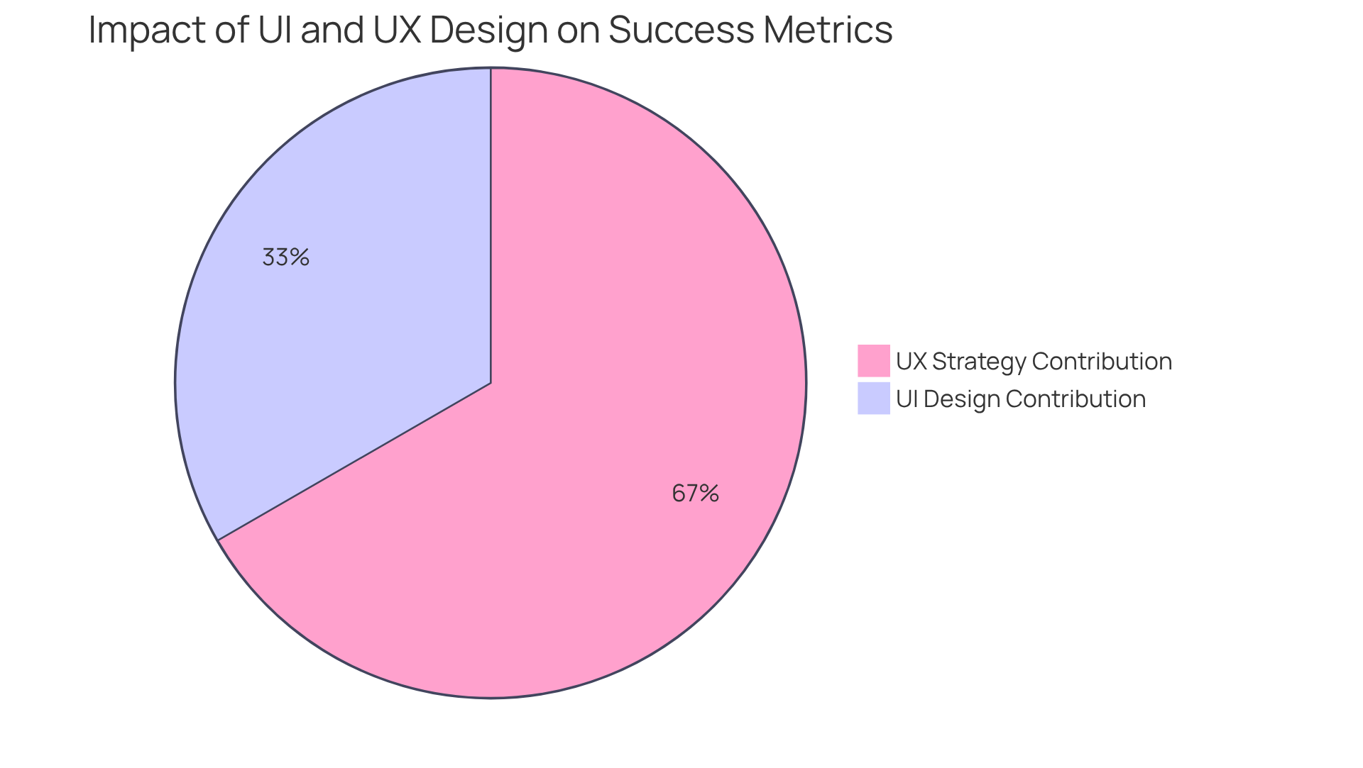 This pie chart shows how much each design aspect contributes to overall success metrics. The UI slice shows a 200% impact, while the UX slice shows a 400% impact, demonstrating the significant role of both in enhancing user experience and conversions. This pie chart shows how much each design aspect contributes to overall success metrics. The UI slice shows a 200% impact, while the UX slice shows a 400% impact, demonstrating the significant role of both in enhancing user experience and conversions.