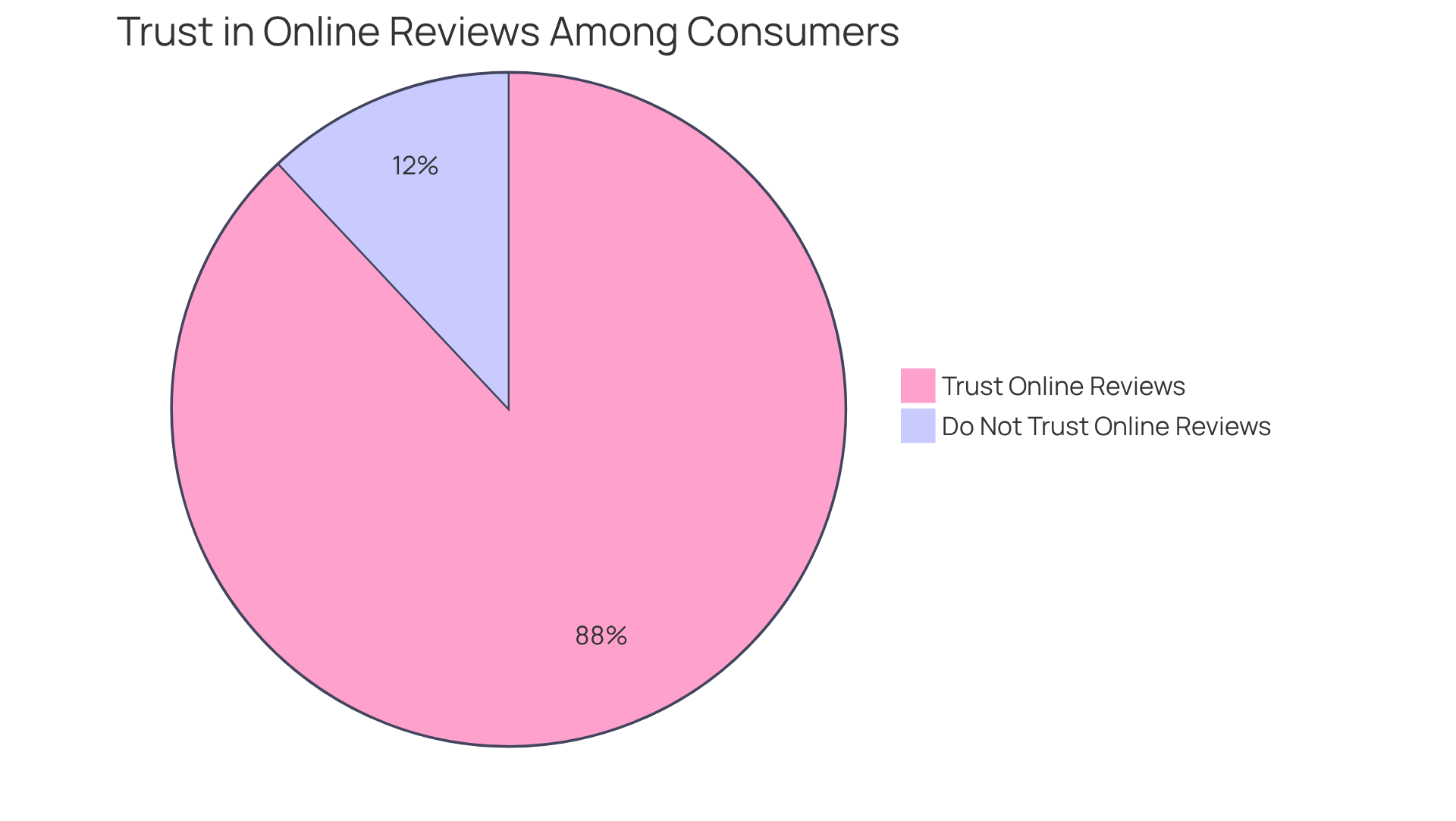 This pie chart shows how much people trust online reviews. The larger blue slice represents the 88% of individuals who trust online reviews, while the smaller gray slice represents the 12% who do not. It highlights the importance of testimonials in boosting consumer confidence. This pie chart shows how much people trust online reviews. The larger blue slice represents the 88% of individuals who trust online reviews, while the smaller gray slice represents the 12% who do not. It highlights the importance of testimonials in boosting consumer confidence.