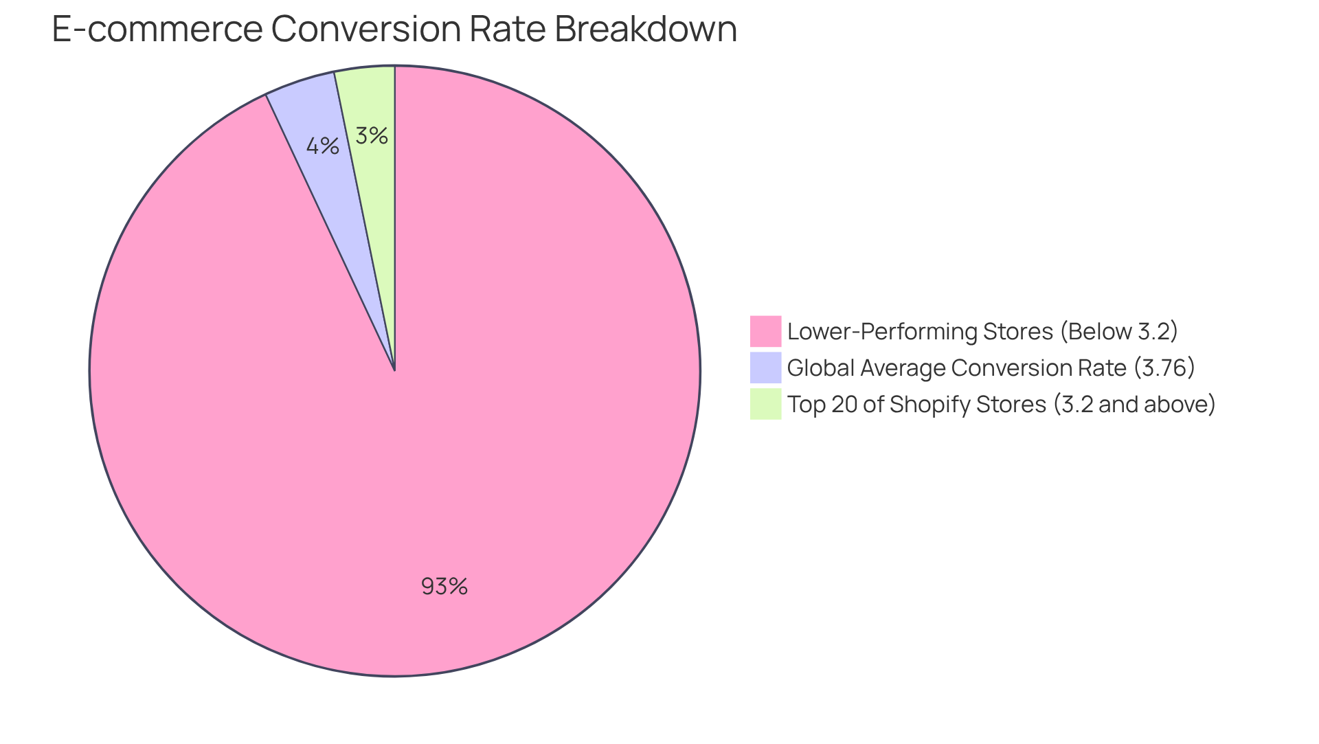 This pie chart shows the breakdown of e-commerce conversion rates. The larger the slice, the better the conversion performance. The blue slice represents the average success rate, the green slice shows top performers, and the red slice indicates lower-performing segments. This pie chart shows the breakdown of e-commerce conversion rates. The larger the slice, the better the conversion performance. The blue slice represents the average success rate, the green slice shows top performers, and the red slice indicates lower-performing segments.