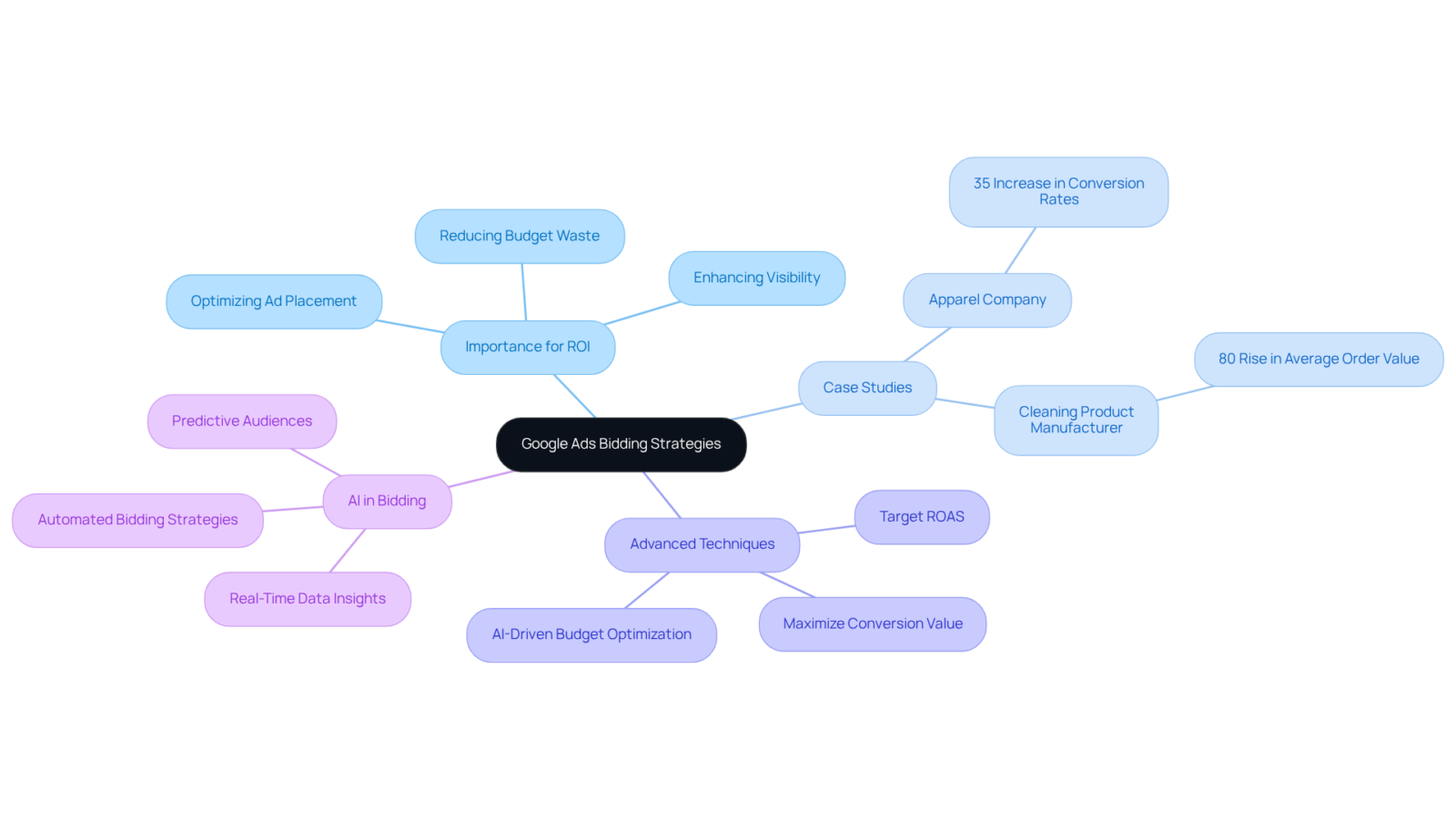 The central idea shows the main topic, while branches represent key areas related to bidding strategies, with further details on case studies and techniques that lead to improved marketing outcomes. The central idea shows the main topic, while branches represent key areas related to bidding strategies, with further details on case studies and techniques that lead to improved marketing outcomes.