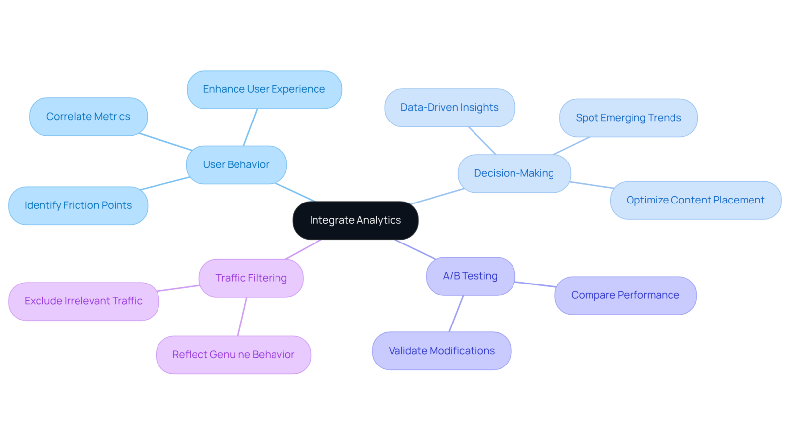 Start in the center with the main integration idea, then follow the branches to explore how each element connects to enhance user insights and business strategies. Start in the center with the main integration idea, then follow the branches to explore how each element connects to enhance user insights and business strategies.