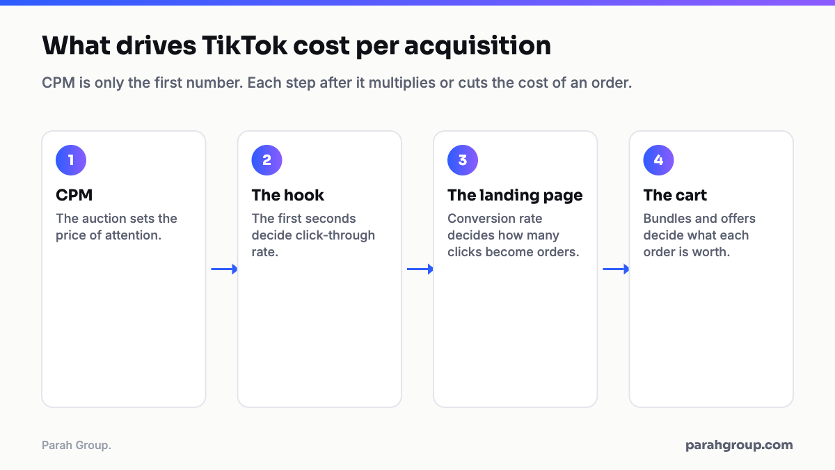 Diagram of what drives TikTok cost per acquisition: CPM sets the price of attention, the hook sets click-through, the landing page sets conversion rate, and the cart sets order value