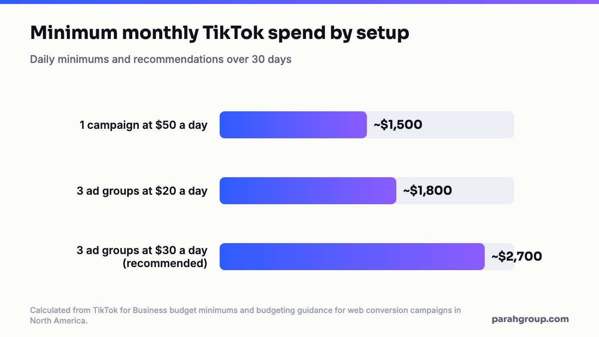 Bar chart of minimum monthly TikTok ad spend by setup: one campaign at 50 dollars a day about 1,500 dollars, three ad groups at 20 dollars a day about 1,800 dollars, three ad groups at TikTok's recommended 30 dollars a day about 2,700 dollars