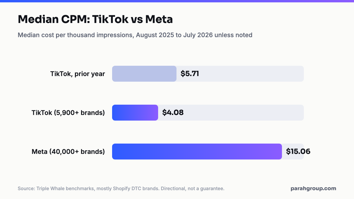Bar chart of median CPMs from Triple Whale data: TikTok prior year 5.71 dollars, TikTok August 2025 to July 2026 4.08 dollars, Meta 15.06 dollars