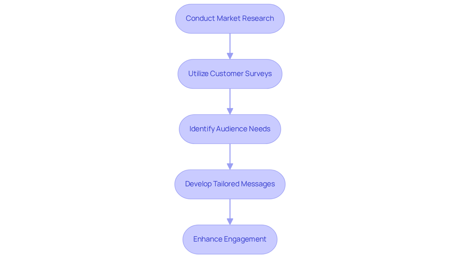 Each box represents a step in the process of optimizing communication to better fit audience needs — follow the arrows to see how each step builds on the previous one. Each box represents a step in the process of optimizing communication to better fit audience needs — follow the arrows to see how each step builds on the previous one.