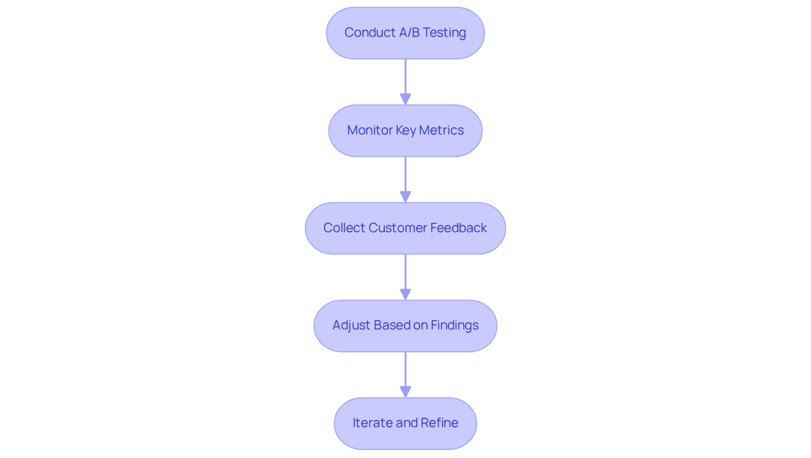 Each box represents a step in the process of optimizing your pricing strategies. Follow the arrows to see how each step builds upon the previous one to improve your conversion rates.
