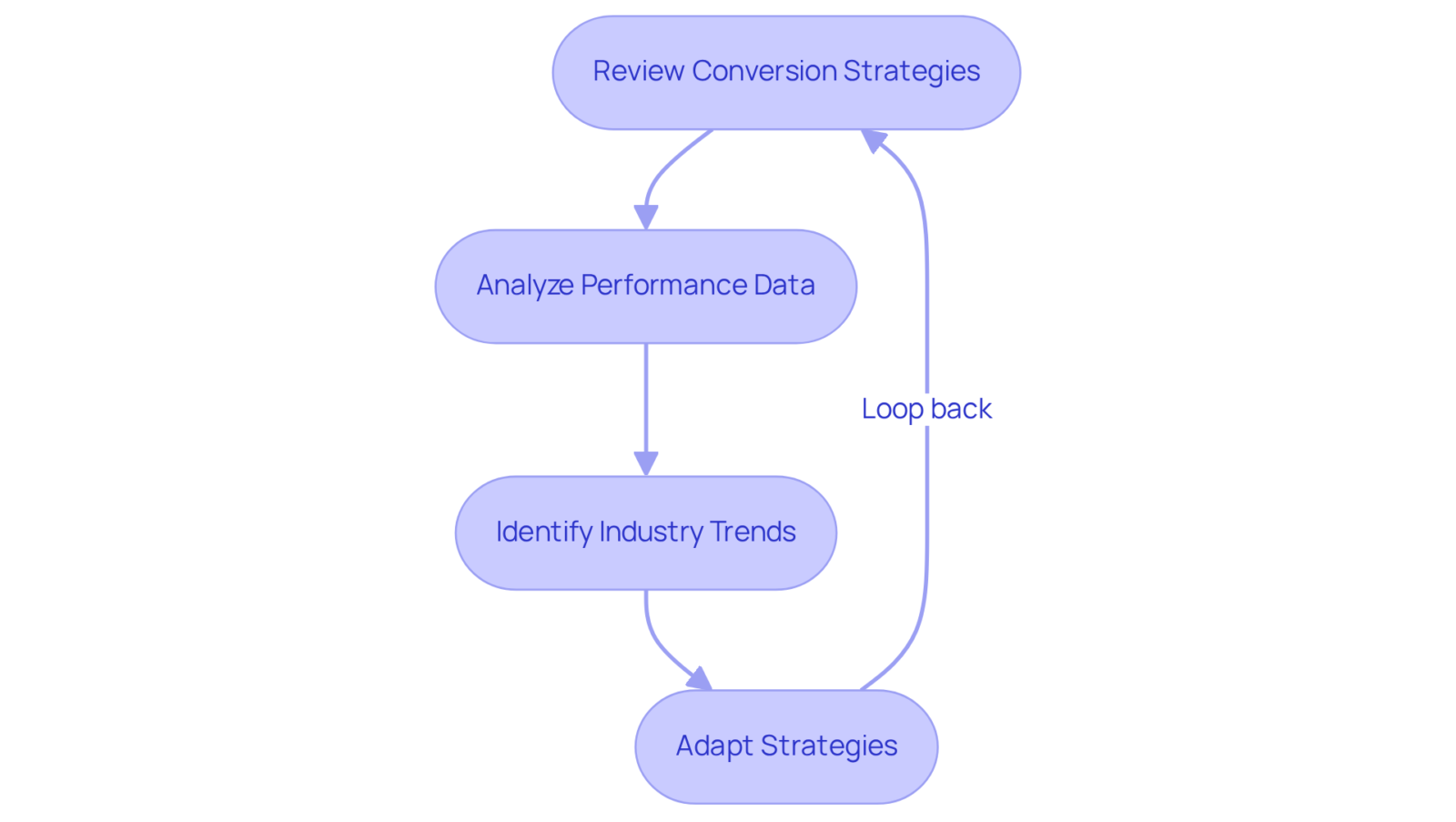 This flowchart outlines the steps brands should take to continuously improve their conversion strategies. Start at the top and follow the arrows to see how each step leads to the next, reflecting an ongoing cycle of improvement.