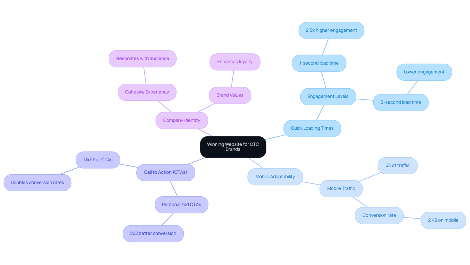 The central concept is the winning website, with branches representing crucial aspects that contribute to its success. Each branch highlights important elements and their significance in creating a compelling user experience. The central concept is the winning website, with branches representing crucial aspects that contribute to its success. Each branch highlights important elements and their significance in creating a compelling user experience.