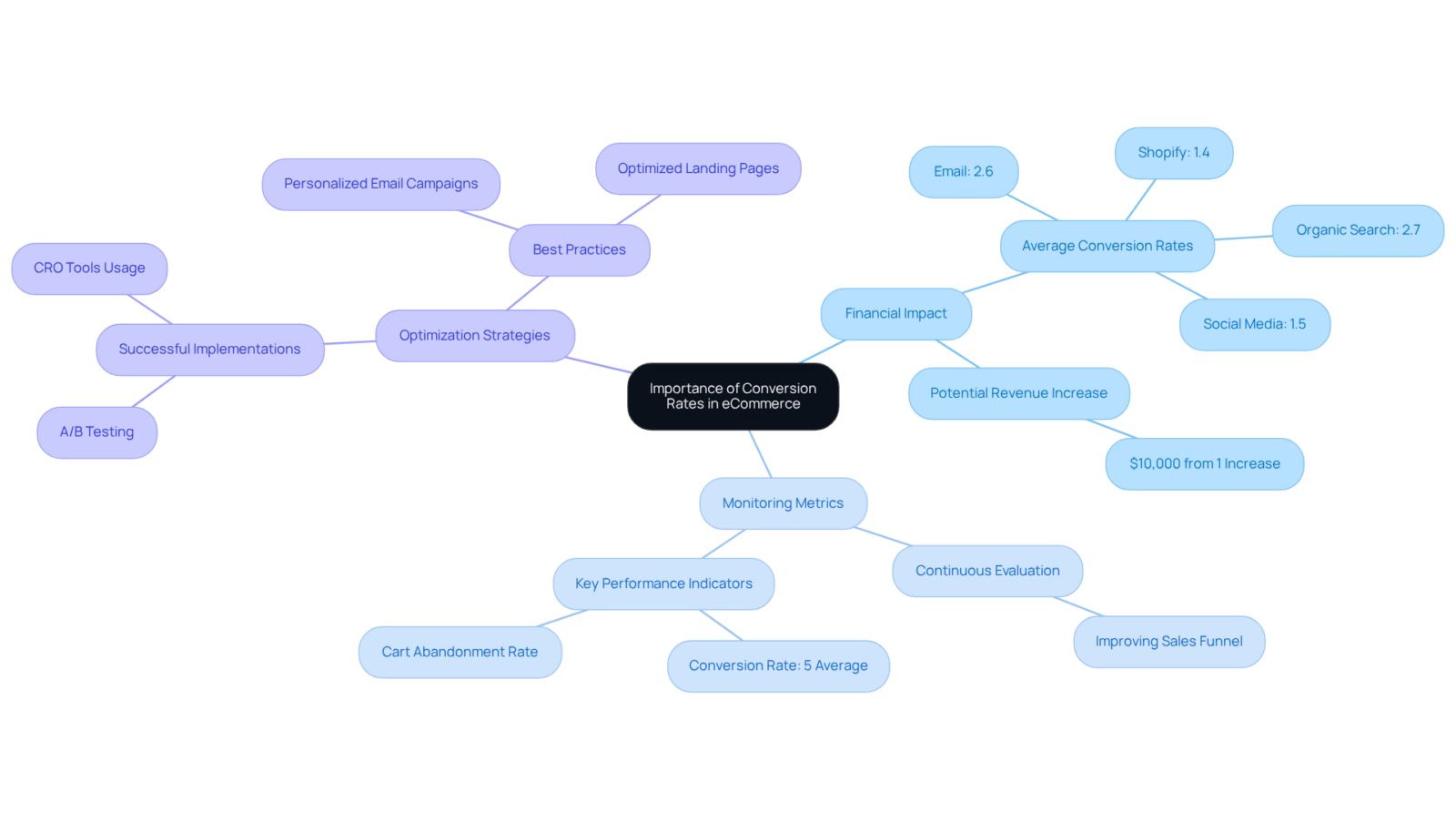 This mindmap shows how conversion rates affect eCommerce success. The center represents the main topic, while branches highlight financial impacts and strategies for improvement — follow the branches to explore each area.