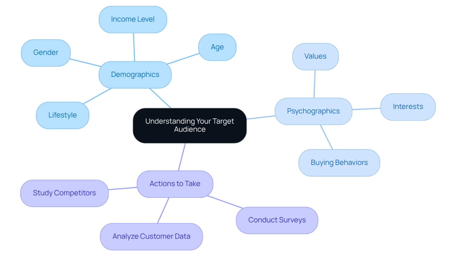 The central node represents the main idea, while the branches represent different factors and actions that help companies tailor their advertising strategies to their audience. Follow the branches to see how each aspect connects.