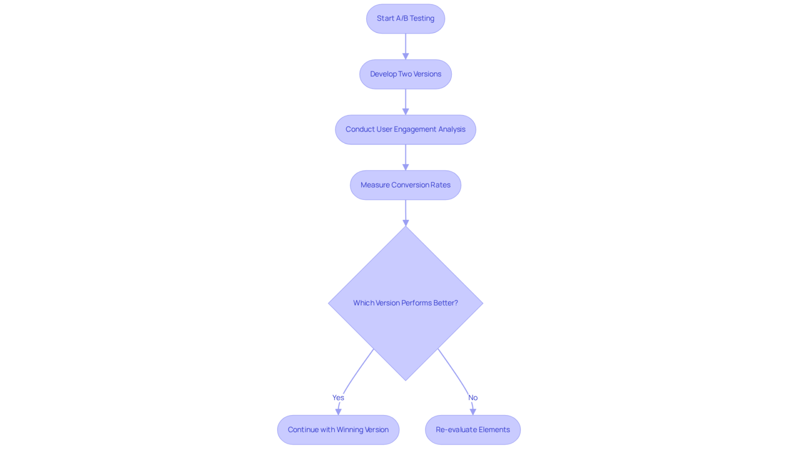 This flowchart guides you through the A/B testing process. Start with creating two versions of your asset, analyze how users engage with each, and decide which version to keep based on performance. This flowchart guides you through the A/B testing process. Start with creating two versions of your asset, analyze how users engage with each, and decide which version to keep based on performance.