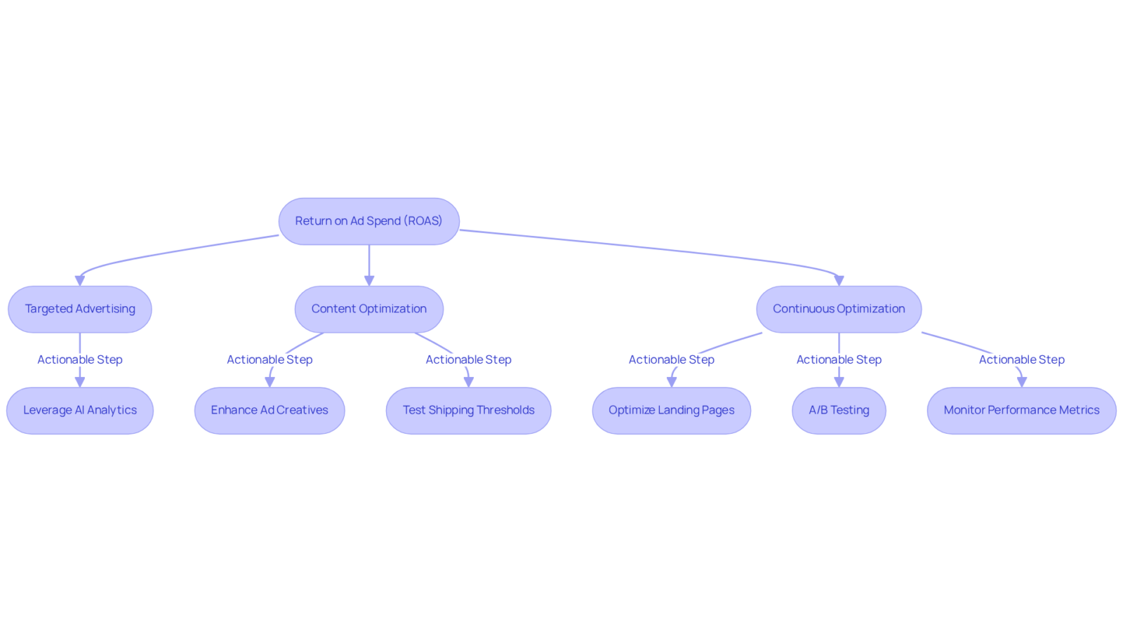 Follow the flow from understanding ROAS to specific strategies. Each box represents a strategy or step, and arrows indicate how these strategies connect and contribute to improving ROAS. Follow the flow from understanding ROAS to specific strategies. Each box represents a strategy or step, and arrows indicate how these strategies connect and contribute to improving ROAS.