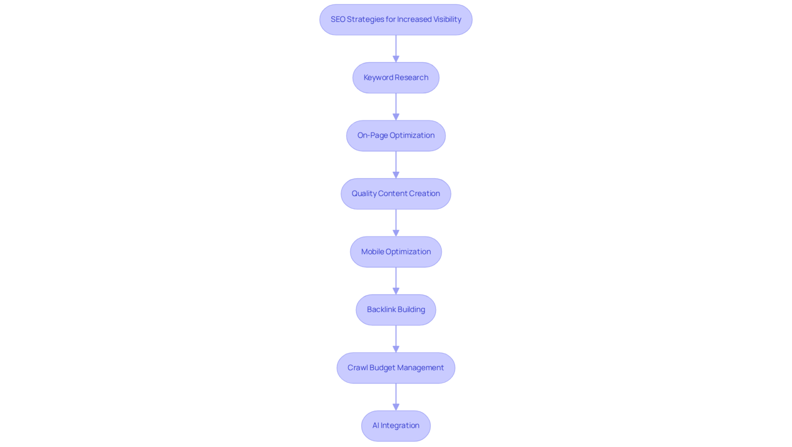 Each box represents a key SEO strategy. Follow the arrows from one strategy to the next to see how they work together to improve your brand's visibility online.
